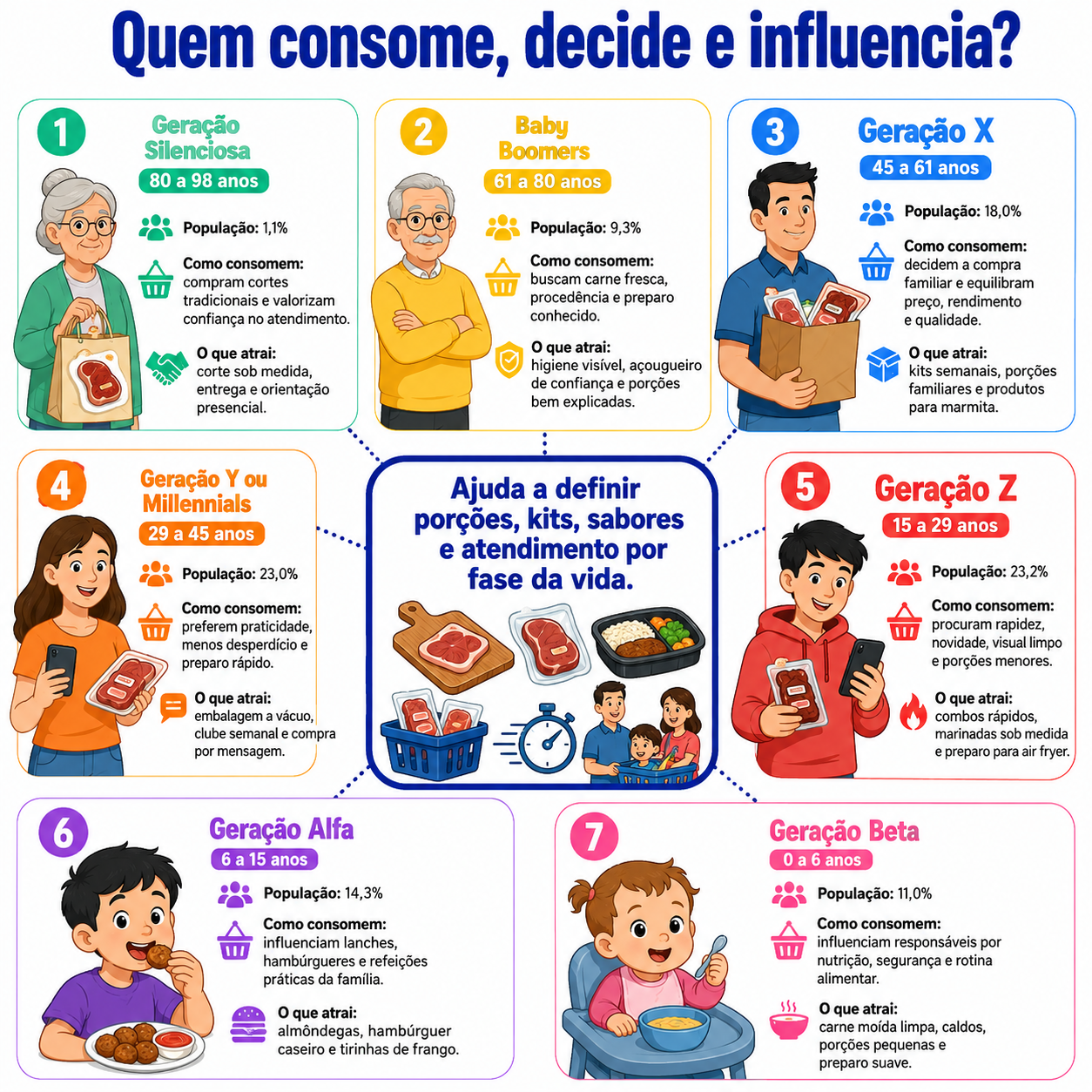 “Infográfico com radar geracional de consumo para açougue em Palmas, mostrando idade, participação populacional, comportamento de compra e fatores de atração de cada geração.”