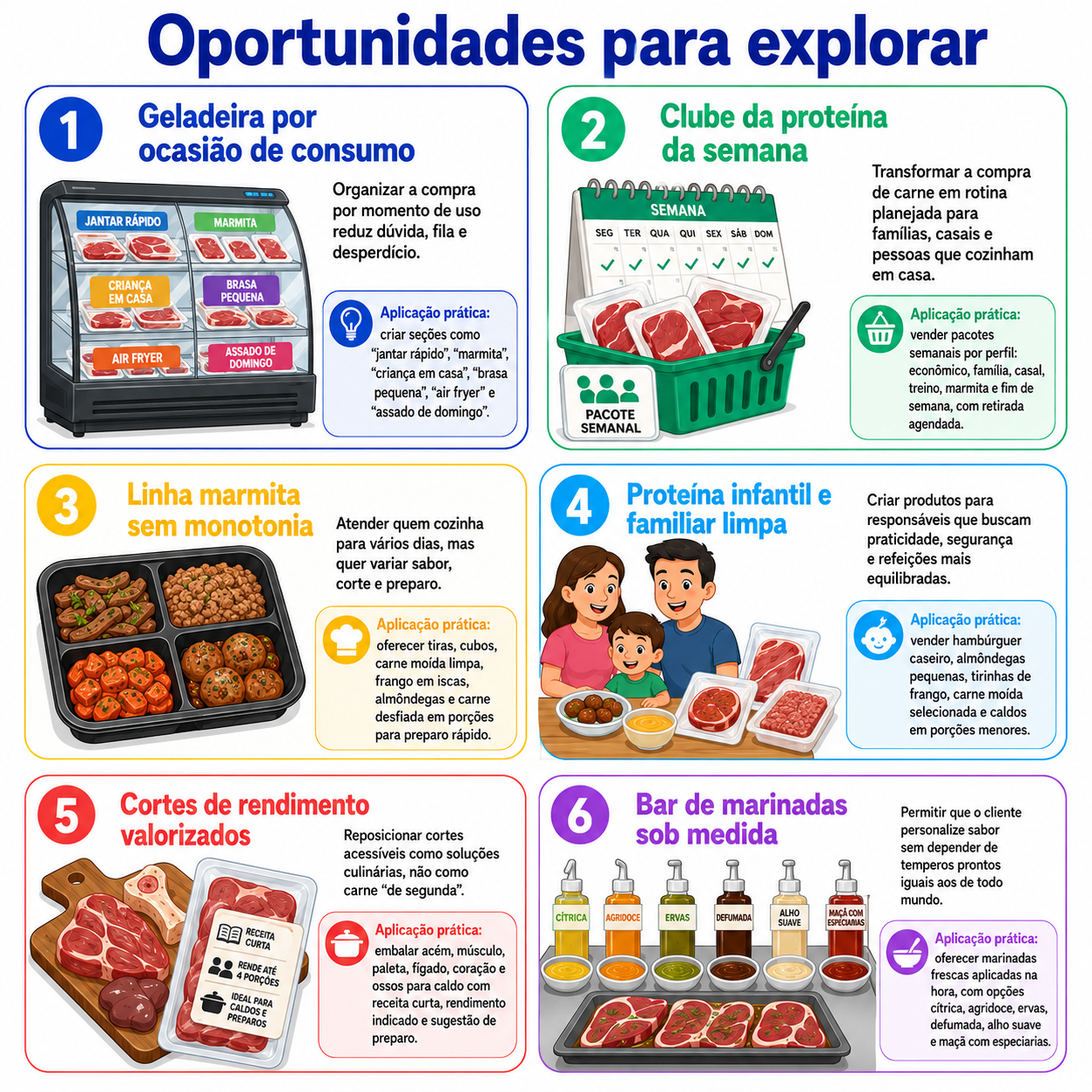 “Infográfico com seis oportunidades para abrir um açougue em Palmas, incluindo compra por ocasião, clube semanal, linha de marmitas, proteína infantil, cortes de rendimento e marinadas sob medida.”