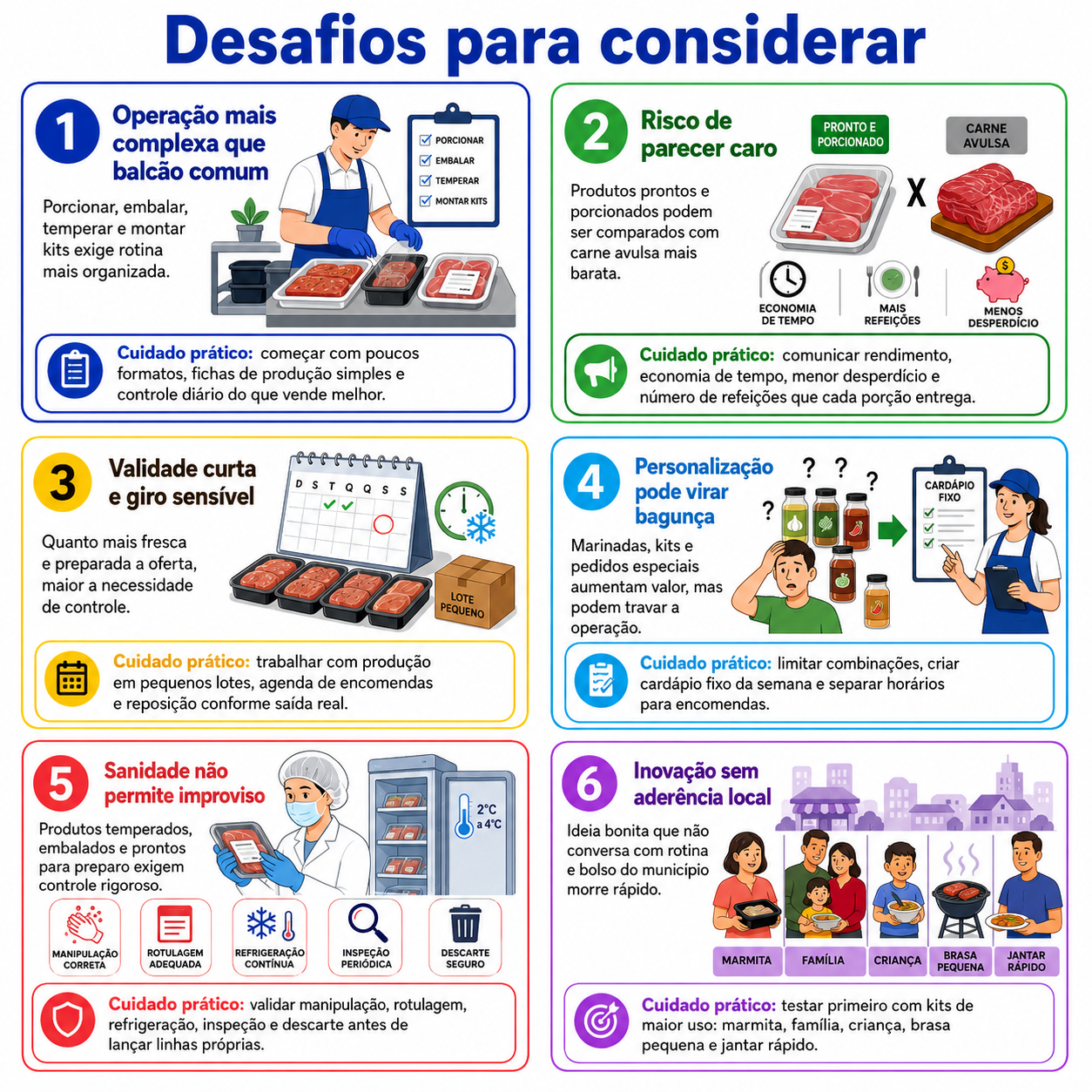 “Infográfico com seis desafios para abrir um açougue em Palmas, abordando operação, preço percebido, validade, personalização, controle sanitário e aderência local.”