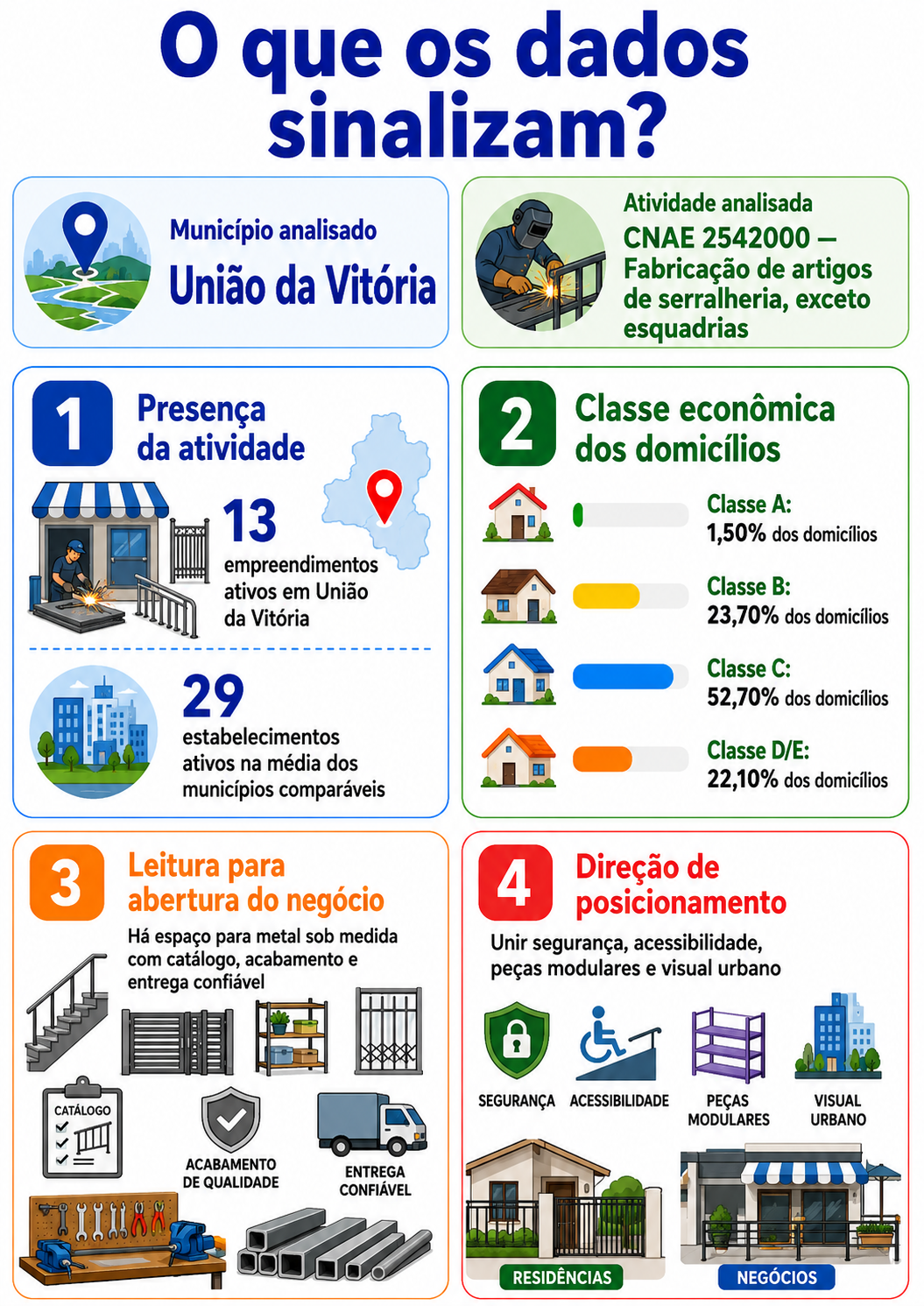 “Infográfico com mapa da oportunidade local para fabricação de artigos de serralheria em União da Vitória, mostrando presença da atividade, classe econômica dos domicílios e direção de posicionamento.”