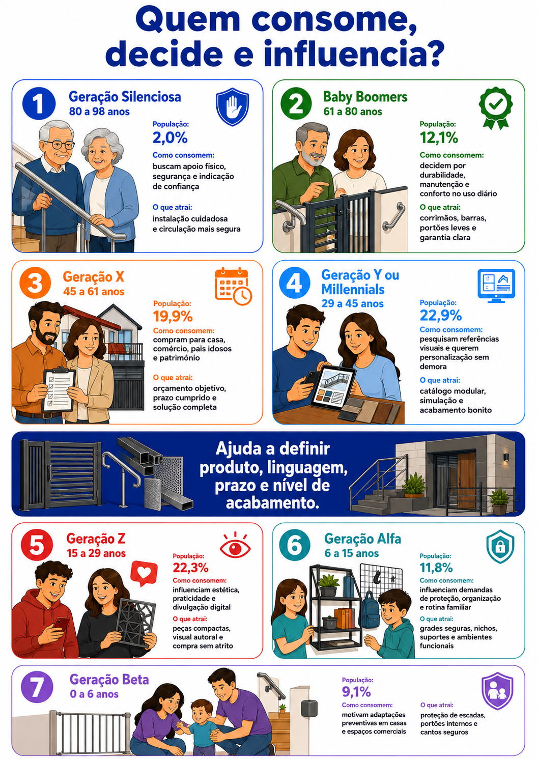 “Infográfico com radar geracional de consumo para serralheria sob medida, mostrando como cada geração consome, decide ou influencia a contratação.”