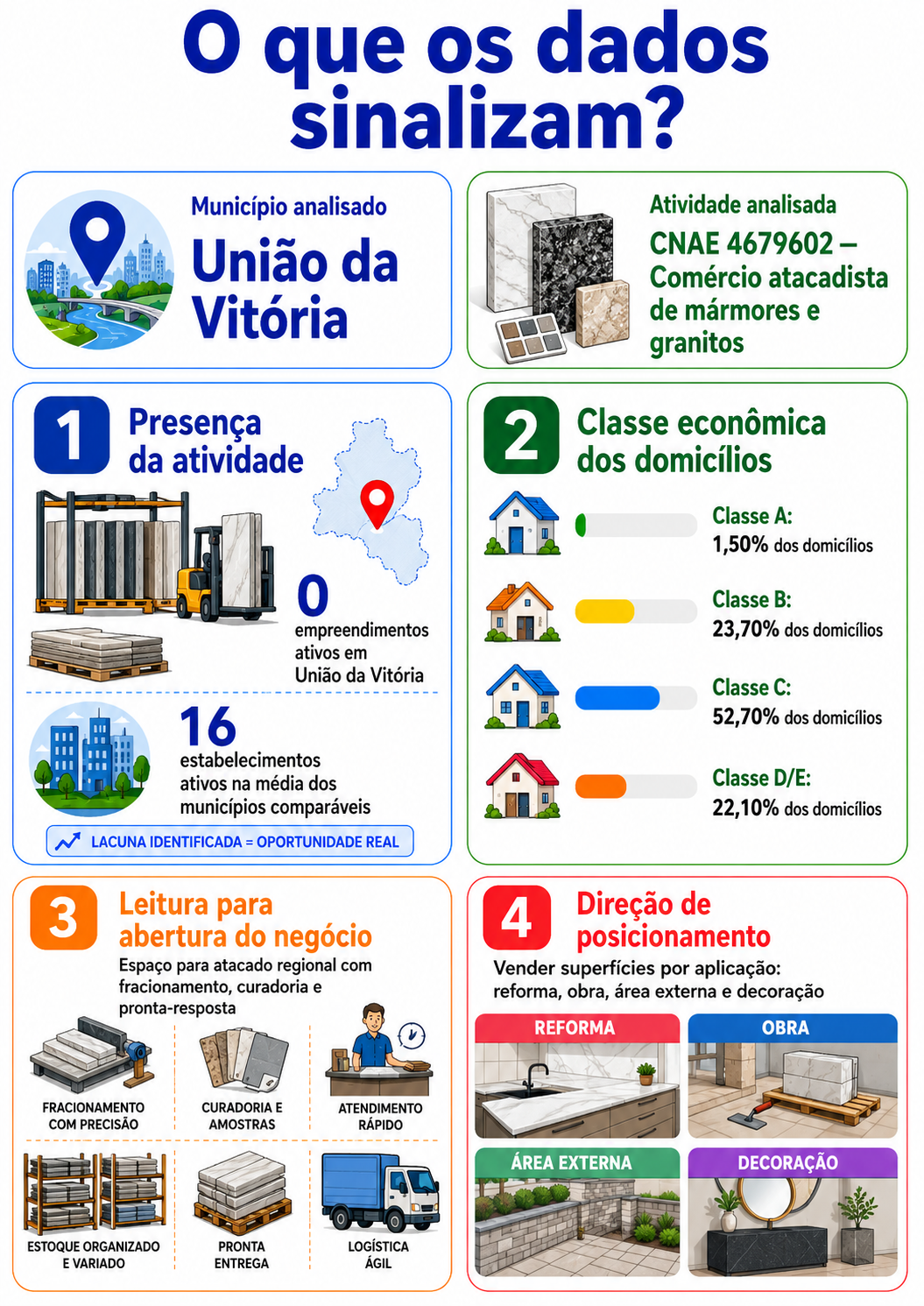 “Infográfico com mapa da oportunidade local para comércio atacadista de mármores e granitos em União da Vitória, mostrando presença da atividade, classe econômica dos domicílios e posicionamento sugerido.”