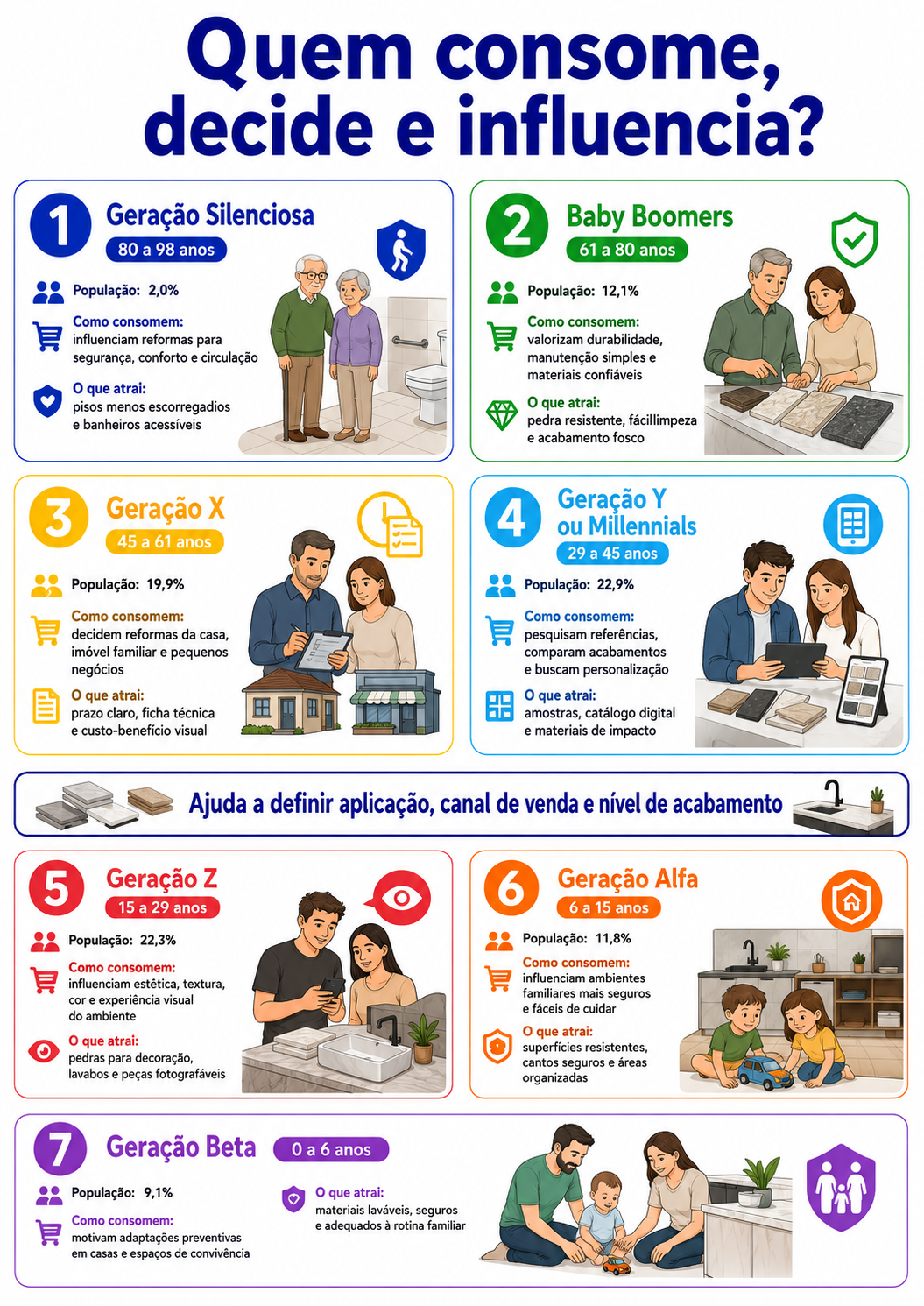 “Infográfico com radar geracional de consumo para superfícies minerais, indicando como cada geração consome, decide ou influencia reformas, obras e acabamentos.”