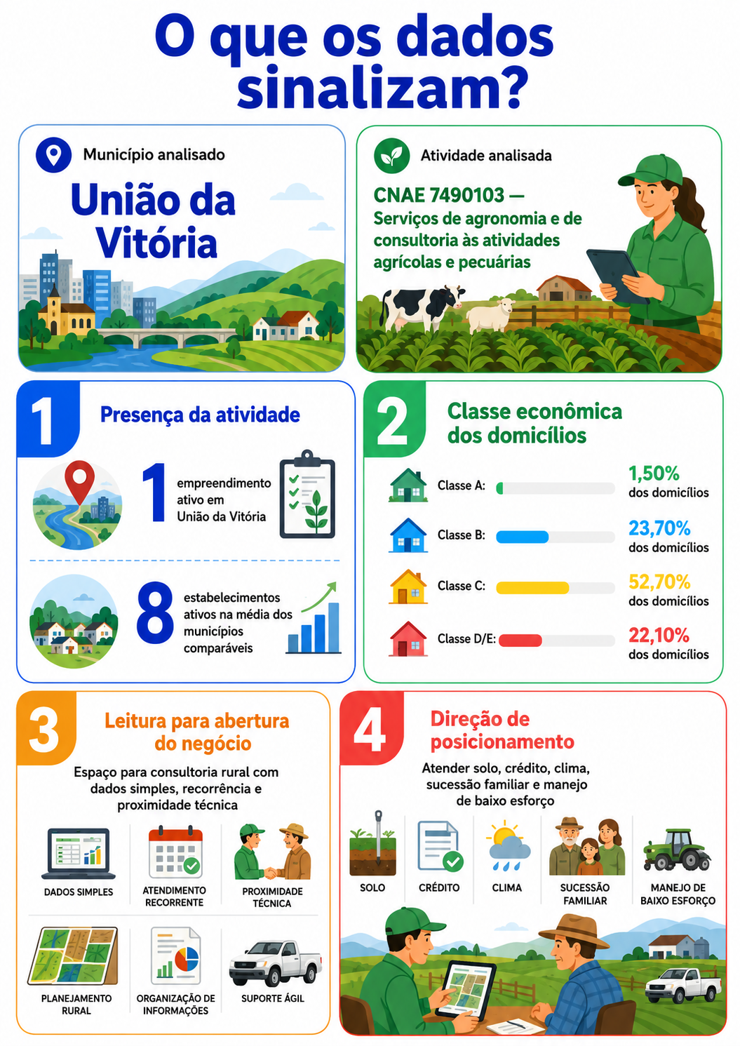 “Infográfico com mapa da oportunidade local para serviços de agronomia e consultoria agropecuária em União da Vitória, mostrando presença da atividade, classe econômica dos domicílios e direção de posicionamento.”