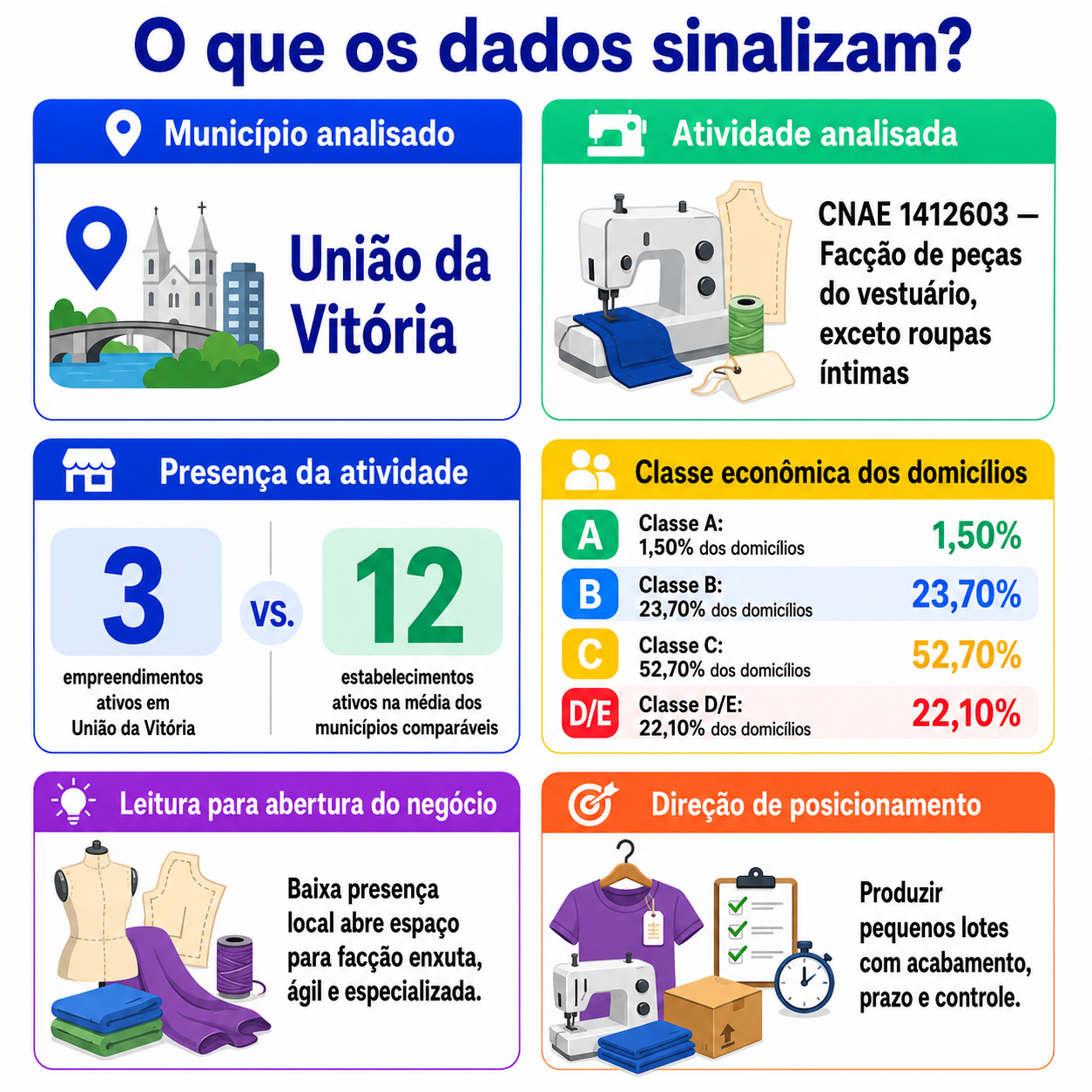 “Infográfico com mapa da oportunidade local para facção de peças do vestuário em União da Vitória, destacando presença da atividade, comparação com municípios semelhantes, classe econômica dos domicílios e direção de posicionamento para abertura do negócio.”