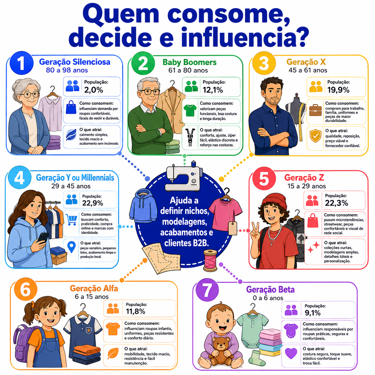 “Infográfico com radar geracional de consumo para facção de pequenos lotes em União da Vitória, mostrando idade, participação populacional, comportamento de consumo e fatores de atração de cada geração.”