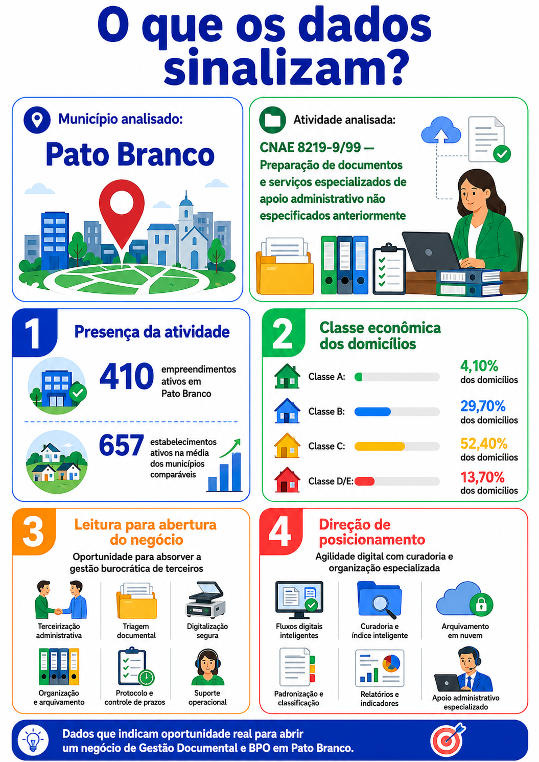 “Infográfico exibindo a população e os dados de empresas em Pato Branco e municípios comparáveis, com a classe econômica dominante e foco no posicionamento ágil e digital de serviços de escritório.”