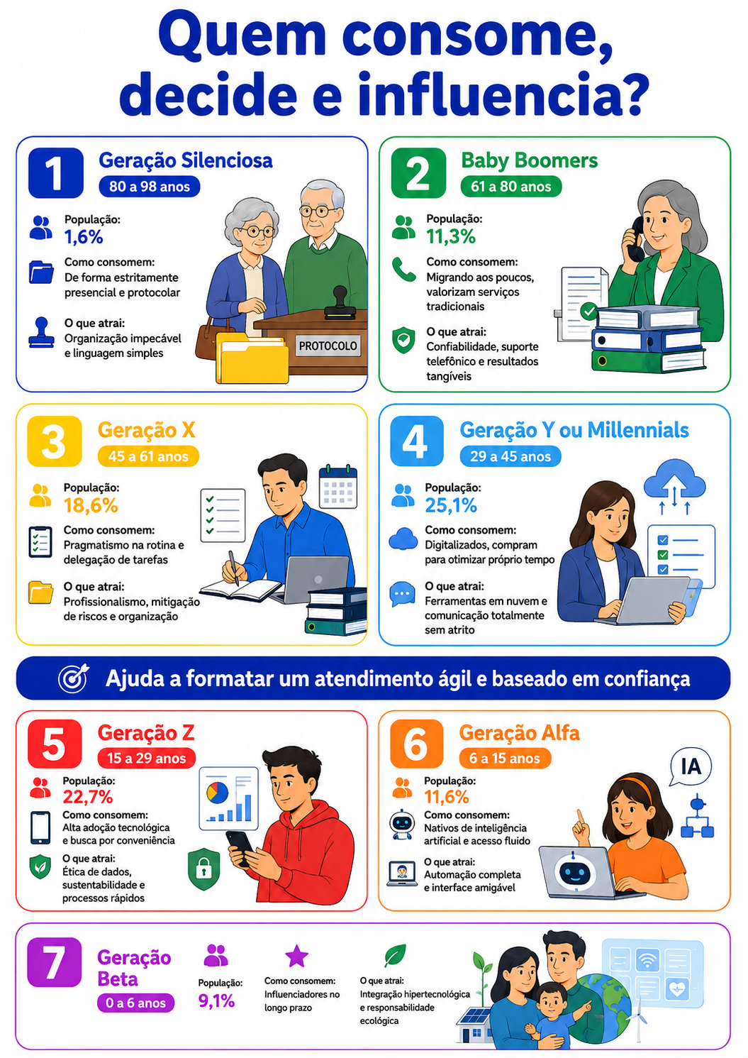 “Ilustração estilo radar das gerações, mostrando idades e hábitos de consumo na área de apoio administrativo, com destaque para conveniência e comunicação direta.”