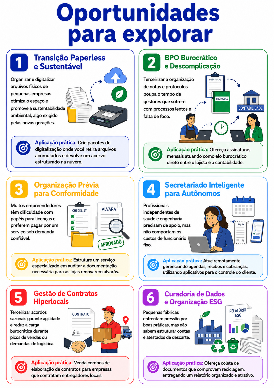 “Infográfico apresentando seis oportunidades práticas para novos negócios em serviços administrativos, incluindo BPO, transição paperless e gestão de contratos hiperlocais.”