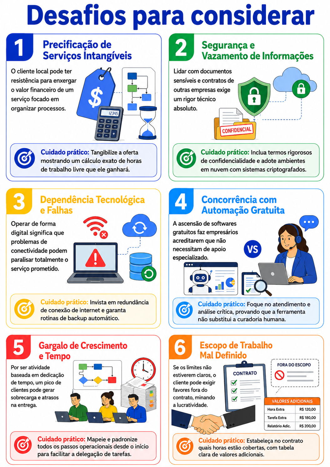 “Infográfico apresentando seis oportunidades práticas para novos negócios em serviços administrativos, incluindo BPO, transição paperless e gestão de contratos hiperlocais.”