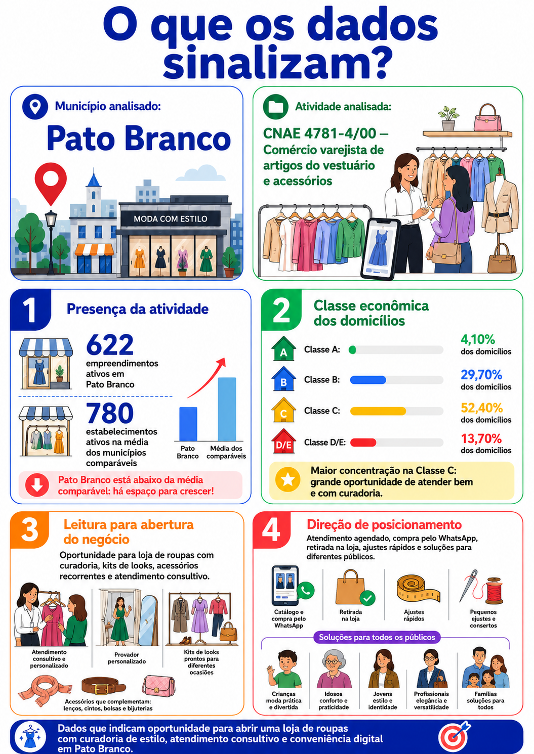 “Infográfico exibindo dados de comércio de vestuário em Pato Branco comparado a cidades semelhantes, detalhando a classe econômica e sugerindo o closet compartilhado sob agendamento.”
