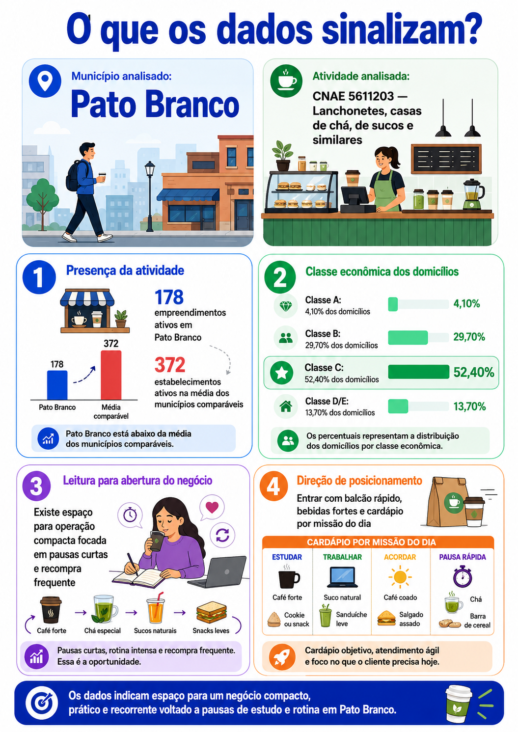 “Infográfico com mapa da oportunidade local para lanchonetes em Pato Branco, comparando presença da atividade, classe econômica dos domicílios e direção de posicionamento para abertura do negócio.”