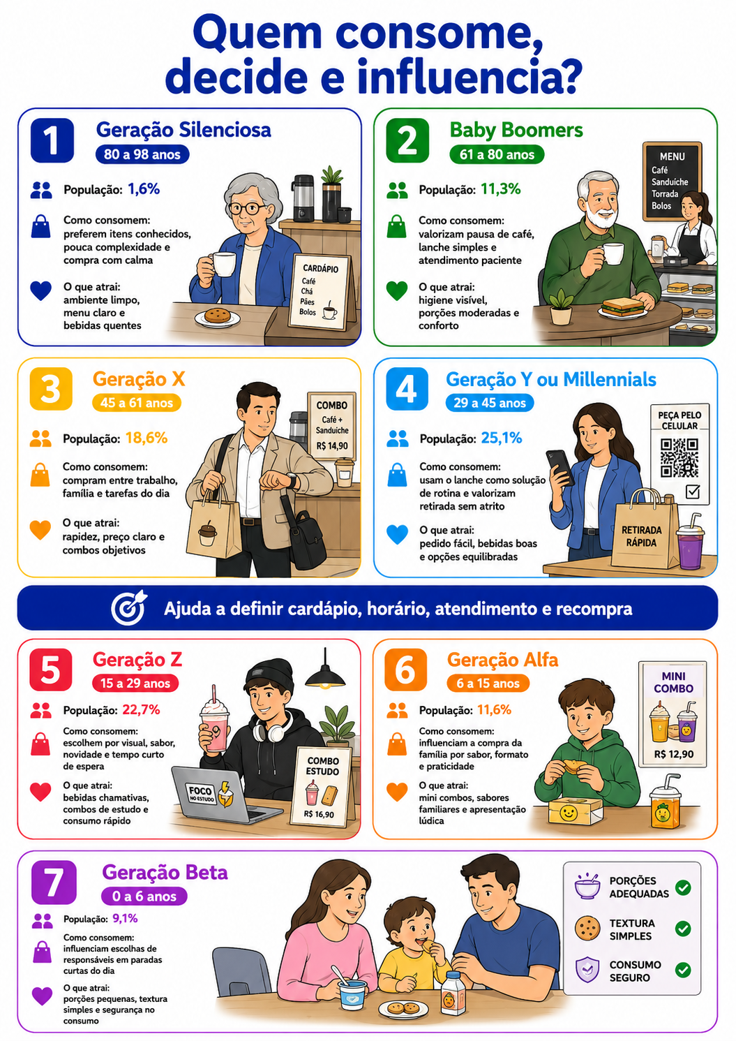 “Infográfico com radar geracional de consumo para lanchonetes em Pato Branco, mostrando população, forma de consumo e fatores de atração por geração.”