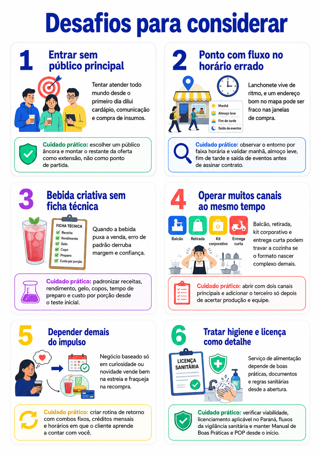 “Infográfico com seis desafios para considerar ao abrir uma lanchonete em Pato Branco, abordando cardápio, preço, horário, operação, higiene e entrega.”