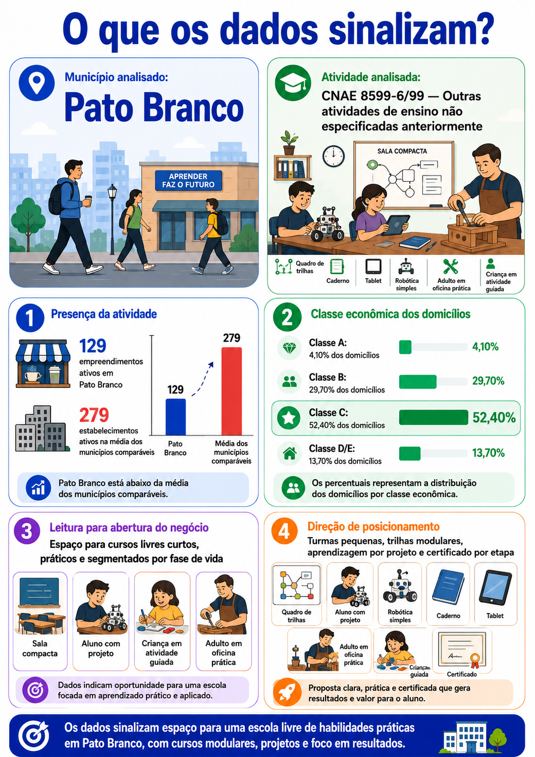 “Infográfico mostrando o mapa da oportunidade para cursos livres em Pato Branco, com comparação de presença da atividade, classe econômica e direção de posicionamento.”