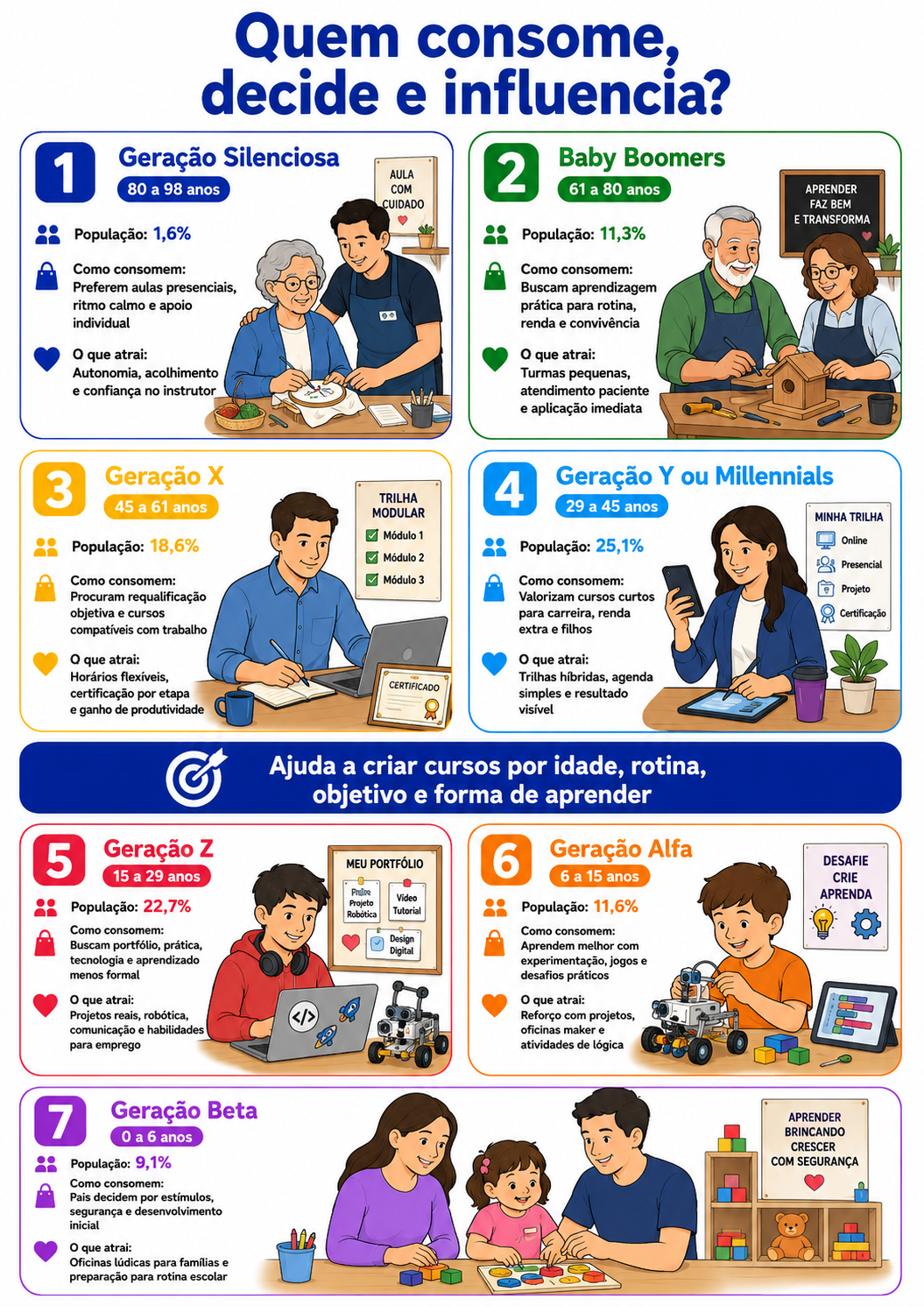“Radar geracional de consumo em Pato Branco, indicando como diferentes faixas etárias podem buscar cursos livres, reforço, oficinas e requalificação.”