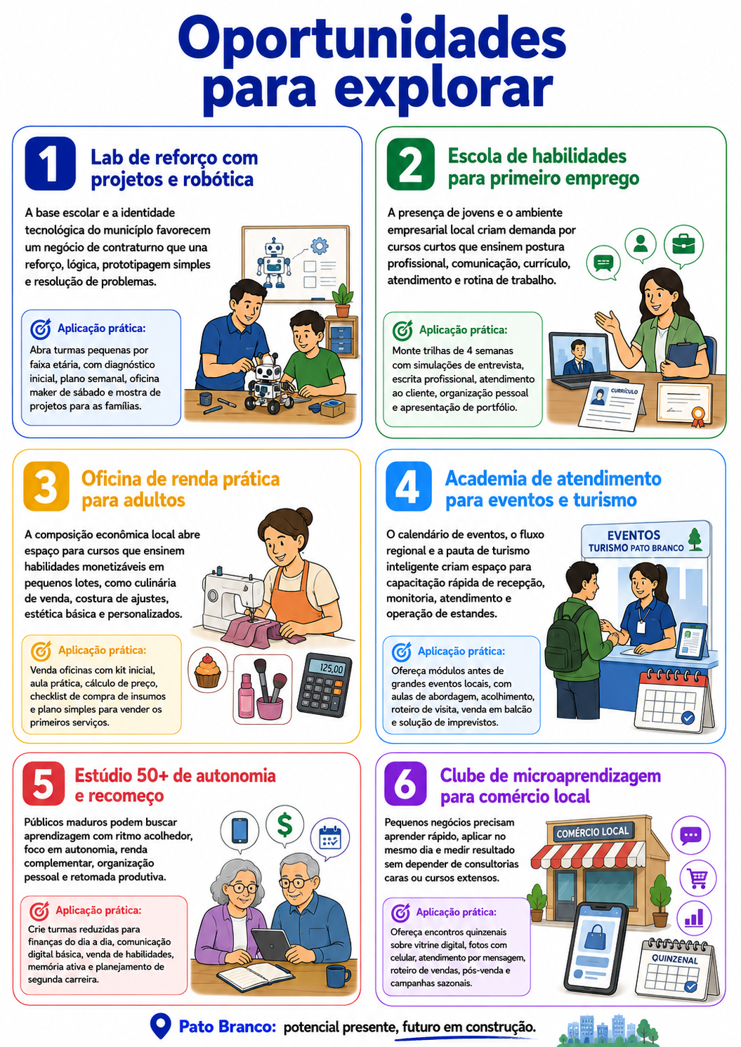 “Infográfico em cards coloridos apresentando seis oportunidades de negócios em cursos livres, incluindo robótica, primeiro emprego, renda prática e público 50+.”