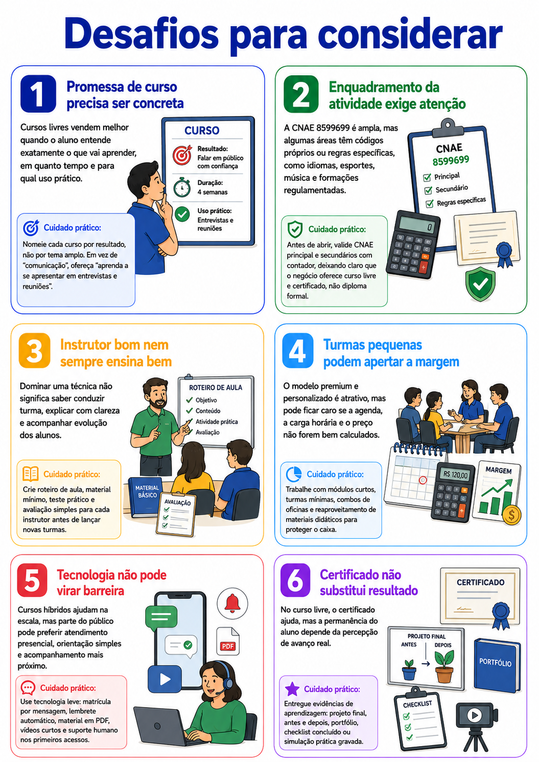 “Infográfico com seis desafios para abrir uma escola livre de habilidades práticas, abordando promessa do curso, enquadramento, instrutores, margem e tecnologia.”