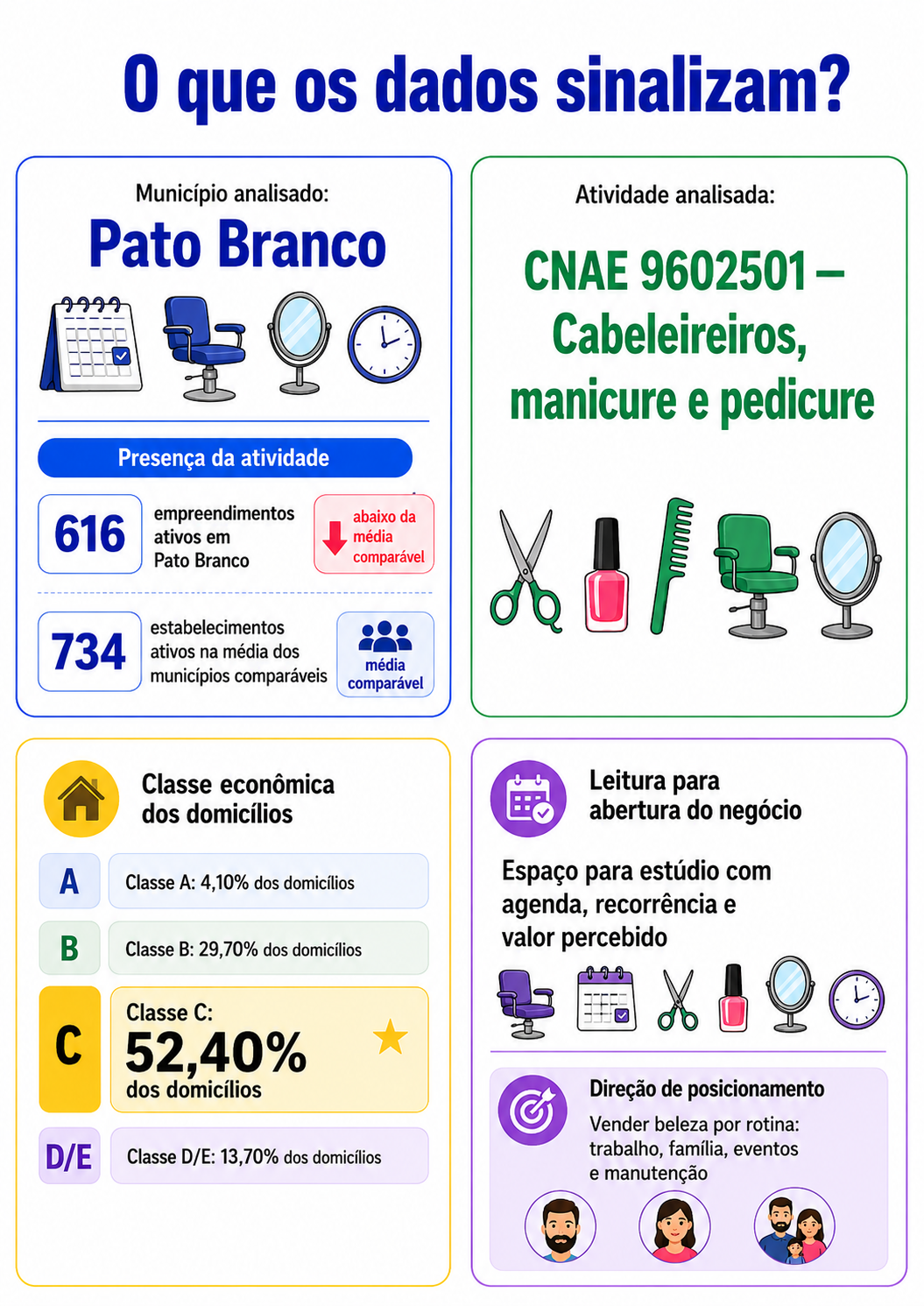 “Infográfico com mapa da oportunidade local para cabeleireiros, manicure e pedicure em Pato Branco, mostrando presença da atividade, classe econômica dos domicílios e direção de posicionamento para abertura do negócio.”