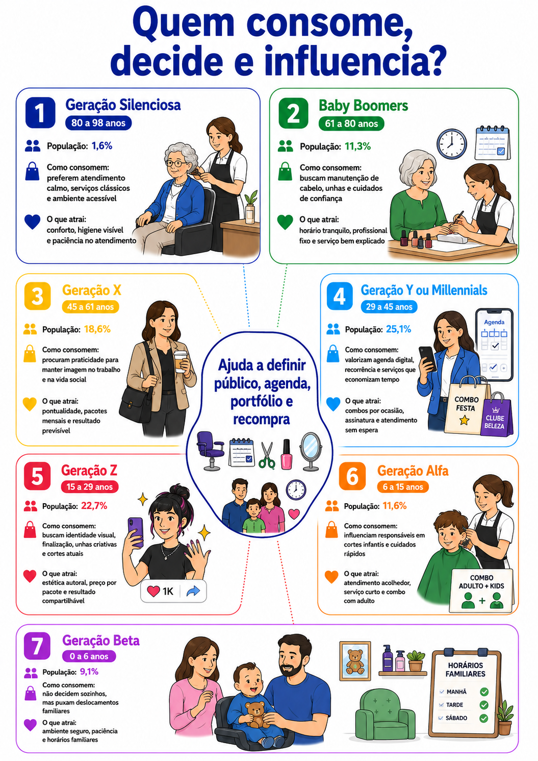 “Infográfico com radar geracional de consumo para serviços de beleza em Pato Branco, mostrando população, forma de consumo e fatores de atração por geração.”
