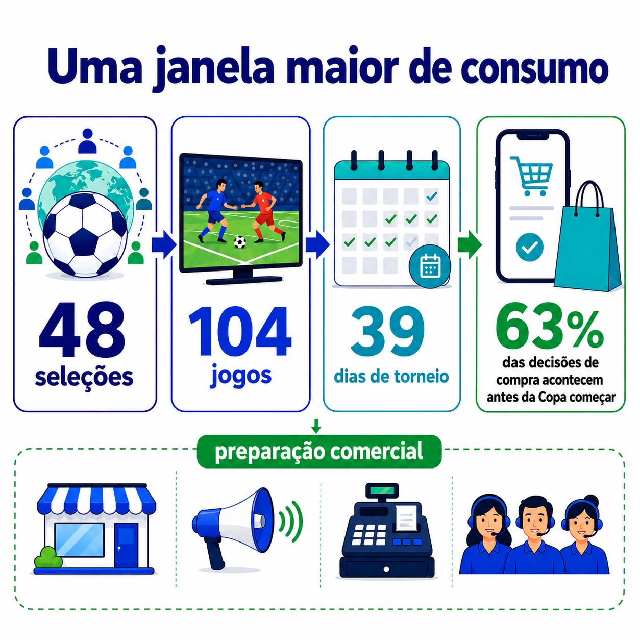 “Infográfico em jornada visual sobre a Copa do Mundo como janela de consumo, mostrando seleções, jogos, duração do torneio e antecipação das decisões de compra.”