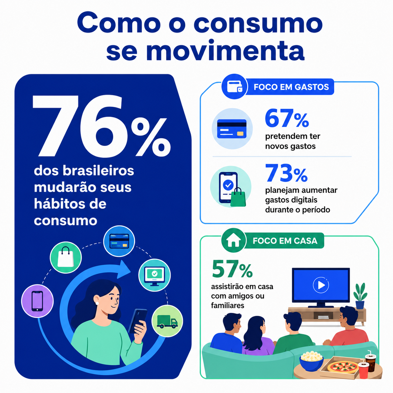 “Infográfico com blocos estratégicos sobre hábitos de consumo durante a Copa, destacando mudanças de comportamento, novos gastos, consumo em casa e gastos digitais.”