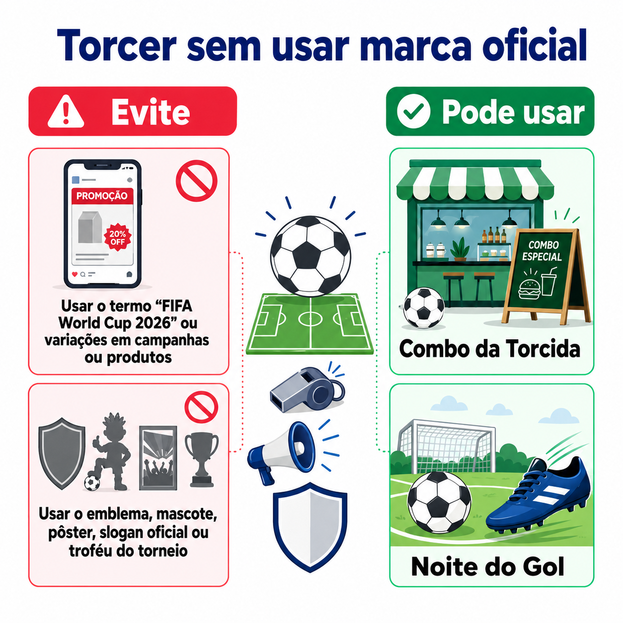“Mapa conceitual que mostra como pequenos negócios podem aproveitar o clima de futebol sem usar marca oficial, separando termos a evitar e ideias permitidas.”