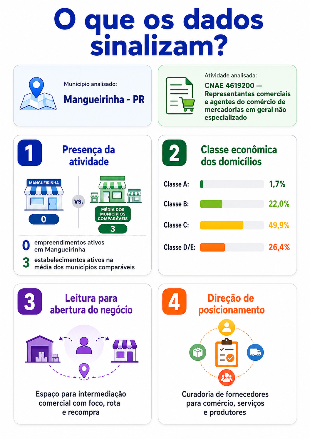 “Infográfico com o mapa da oportunidade local para representação comercial em Mangueirinha, mostrando presença da atividade, classe econômica dos domicílios e direção de posicionamento para abertura do negócio.”