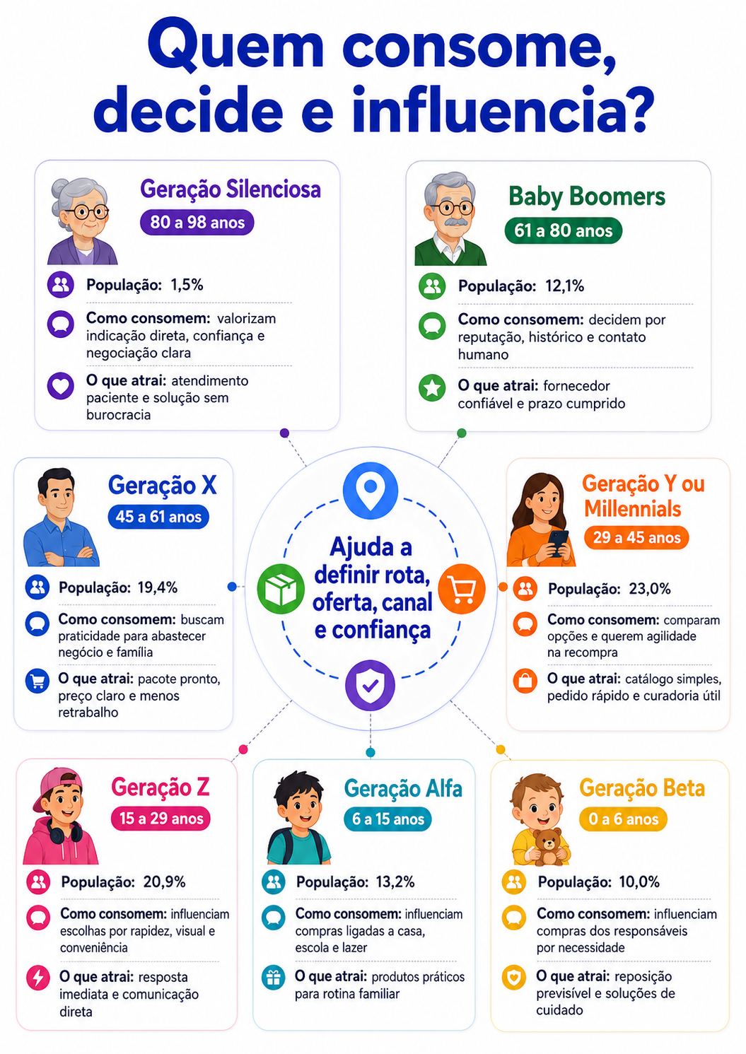“Infográfico com radar geracional de consumo em Mangueirinha, relacionando idade, participação populacional, forma de consumo e fatores de atração para representação comercial.”