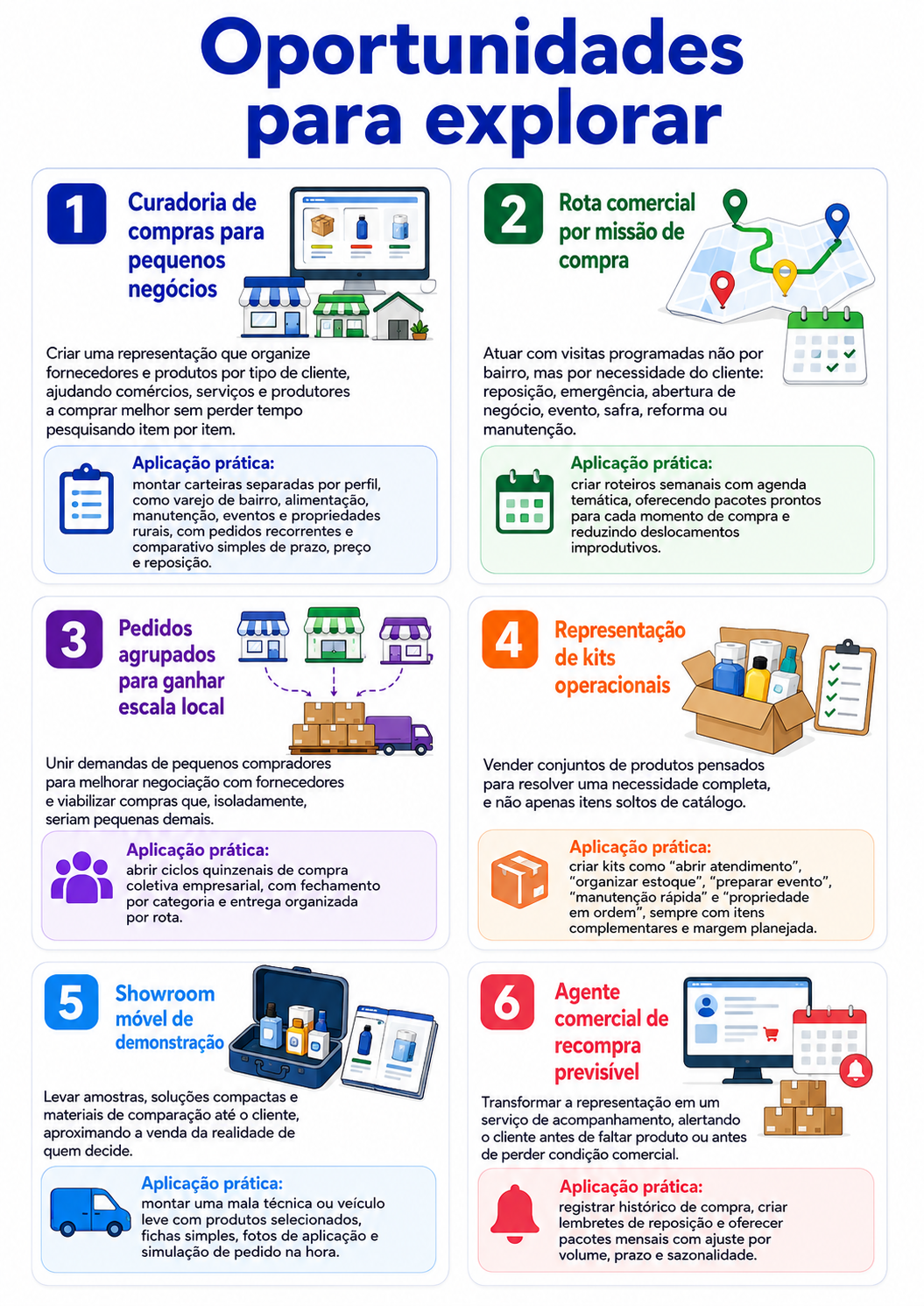 “Infográfico com seis oportunidades para abrir uma representação comercial em Mangueirinha, incluindo curadoria de compras, rotas por missão, pedidos agrupados e recompra previsível.”