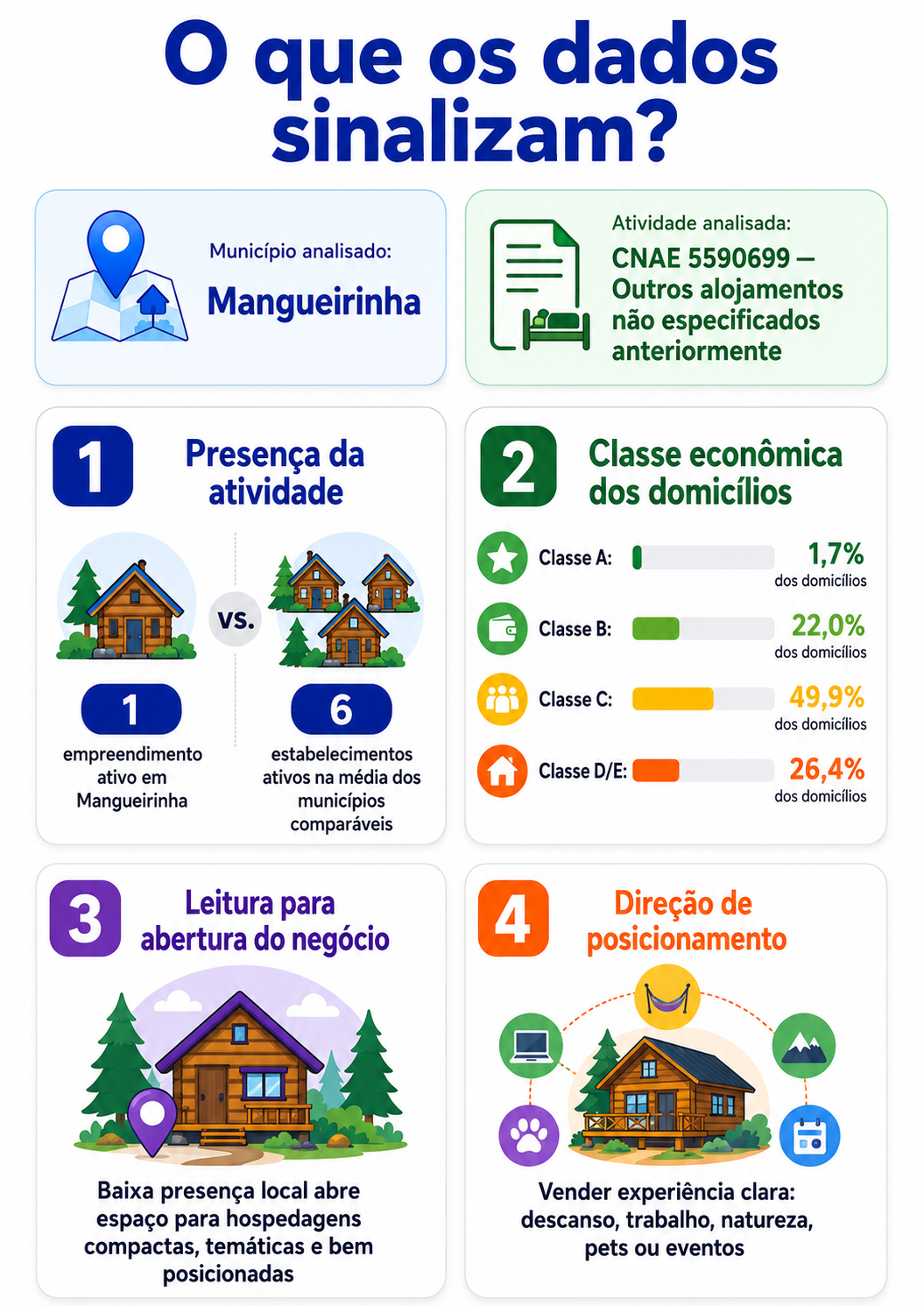 “Infográfico com mapa da oportunidade local para alojamentos alternativos em Mangueirinha, mostrando presença da atividade, classe econômica dos domicílios e direção de posicionamento para abertura de negócio.”