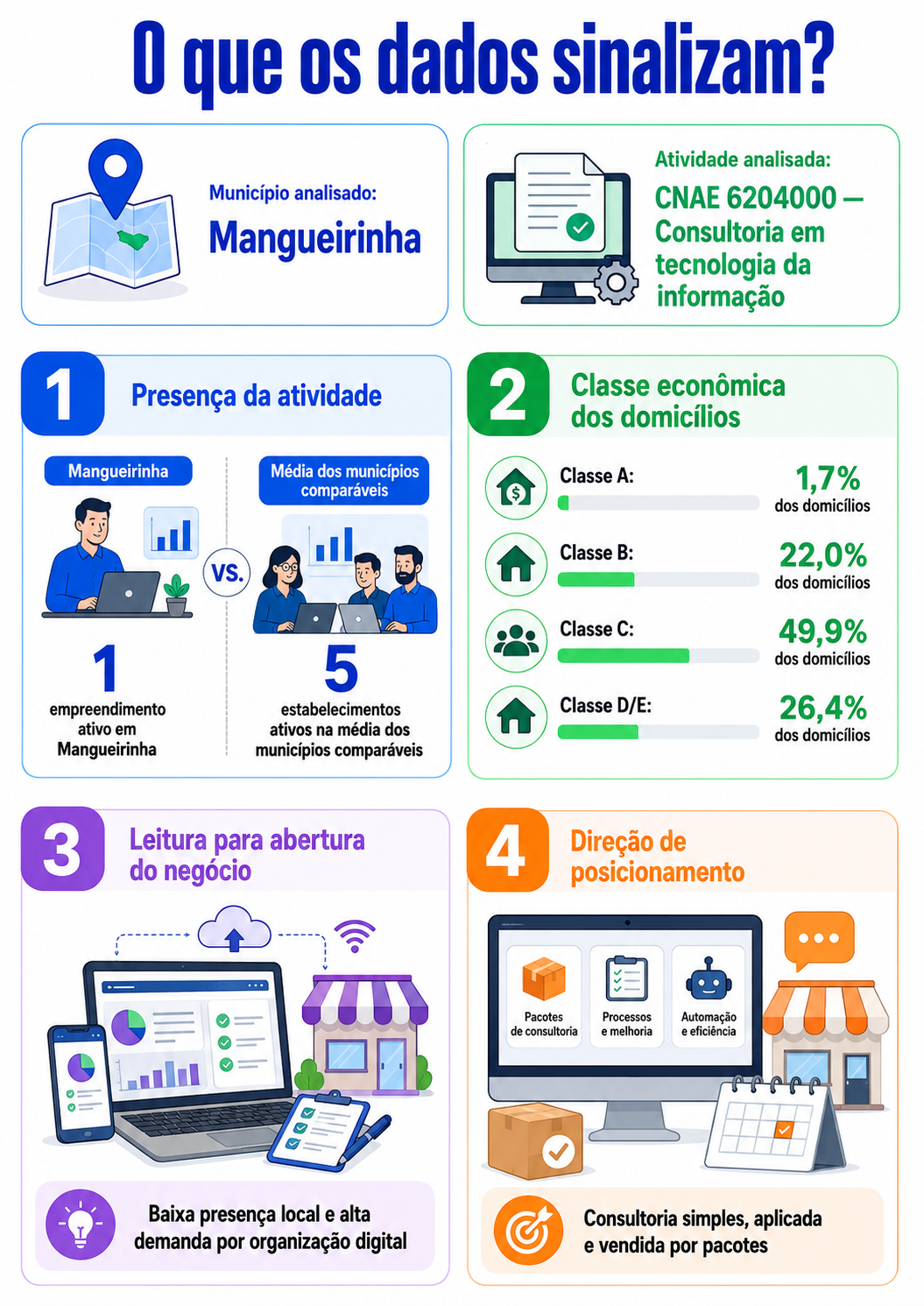 “Infográfico com o mapa da oportunidade local para consultoria em tecnologia da informação em Mangueirinha, mostrando presença da atividade, classe econômica dos domicílios e direção de posicionamento.”