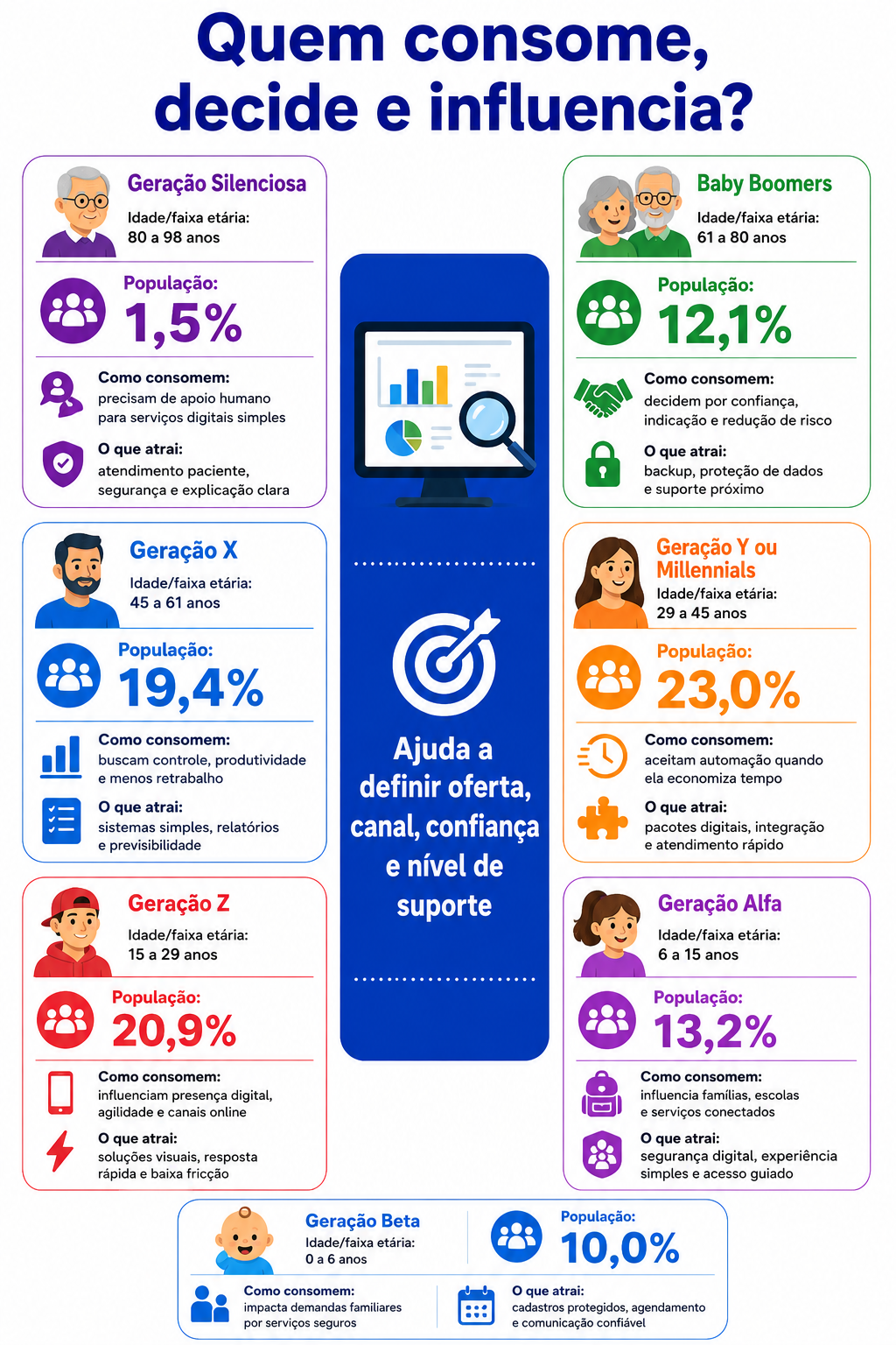 “Infográfico com radar geracional de consumo em Mangueirinha, relacionando cada geração à forma como consome, decide ou influencia serviços de consultoria digital.”