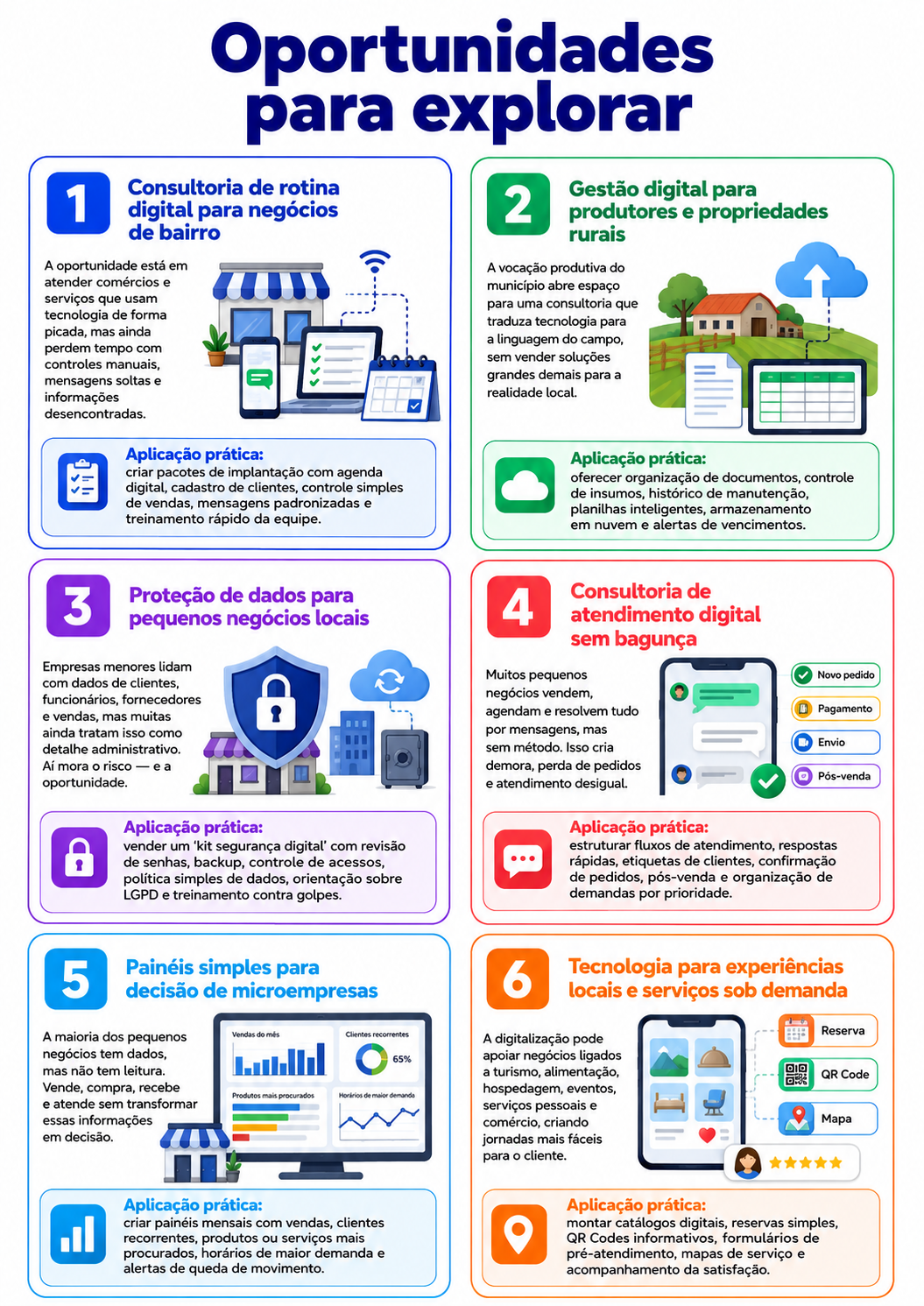 “Infográfico com seis oportunidades para abrir uma consultoria digital em Mangueirinha, incluindo rotina digital, gestão rural, proteção de dados, atendimento, painéis e serviços locais.”