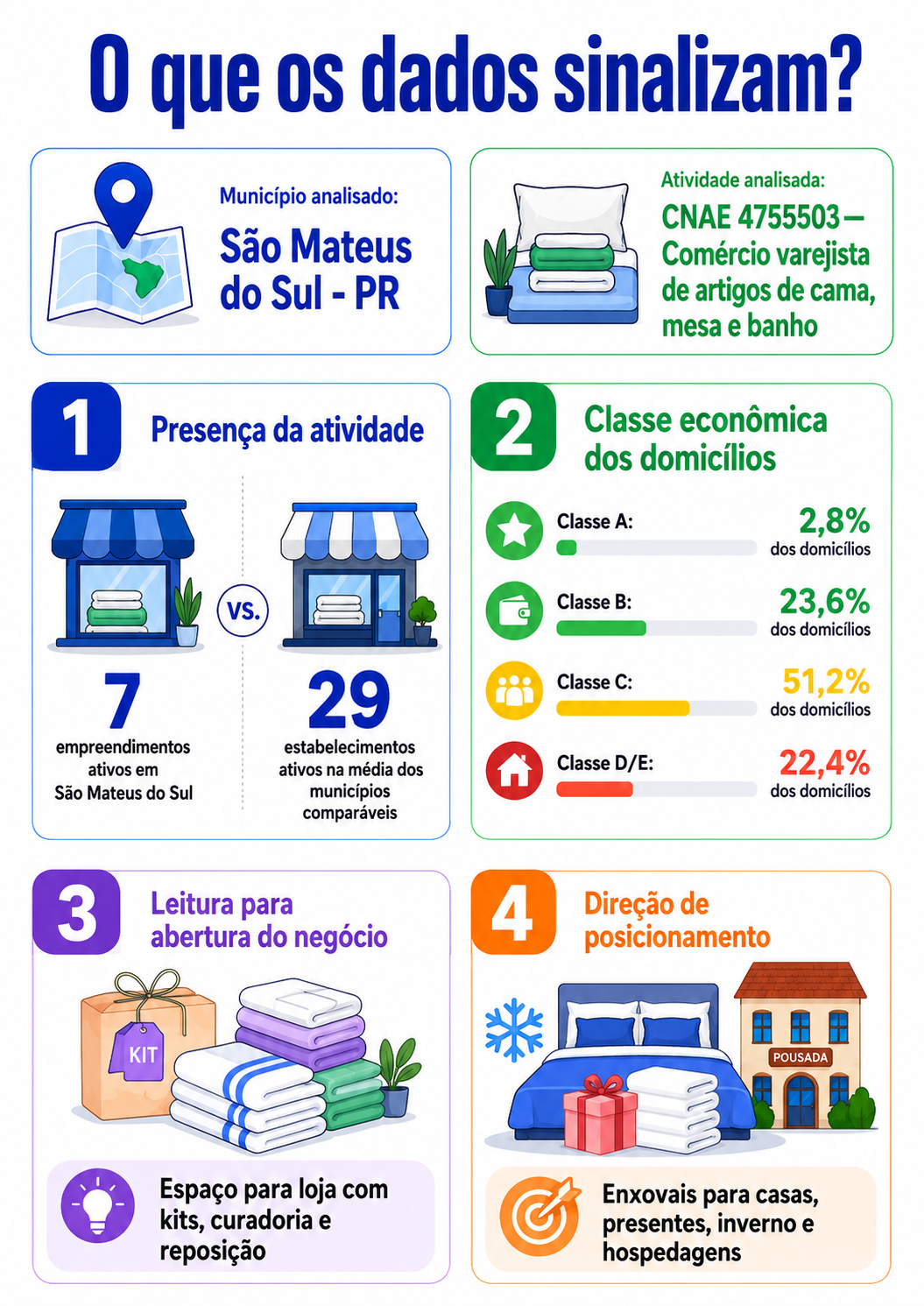 “Infográfico com o mapa da oportunidade local para comércio de cama, mesa e banho em São Mateus do Sul, mostrando presença da atividade, classe econômica dos domicílios e direção de posicionamento para abertura do negócio.”