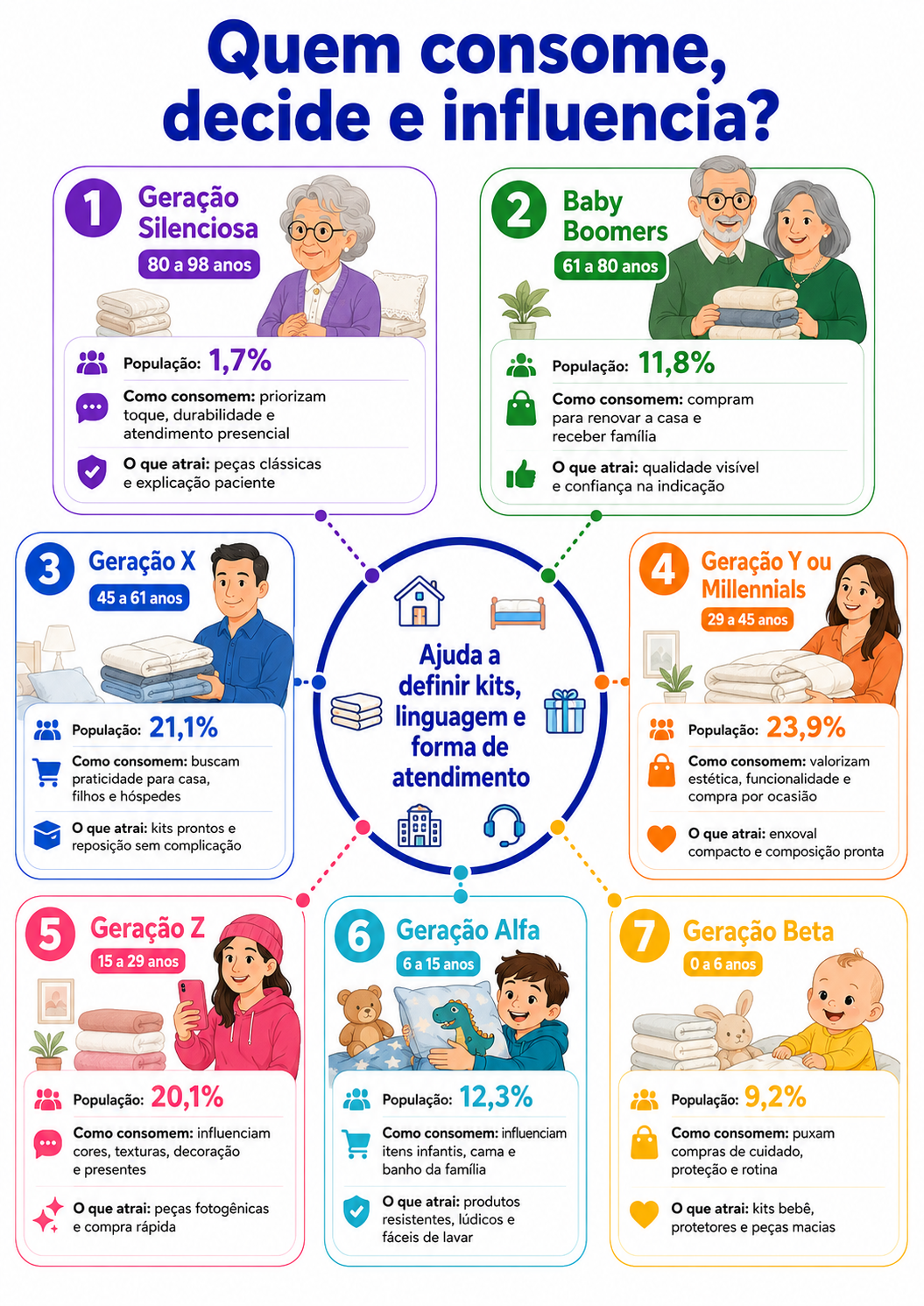 “Infográfico com radar geracional de consumo em São Mateus do Sul, relacionando idade, participação populacional, forma de consumo e fatores de atração para uma loja de cama, mesa e banho.”