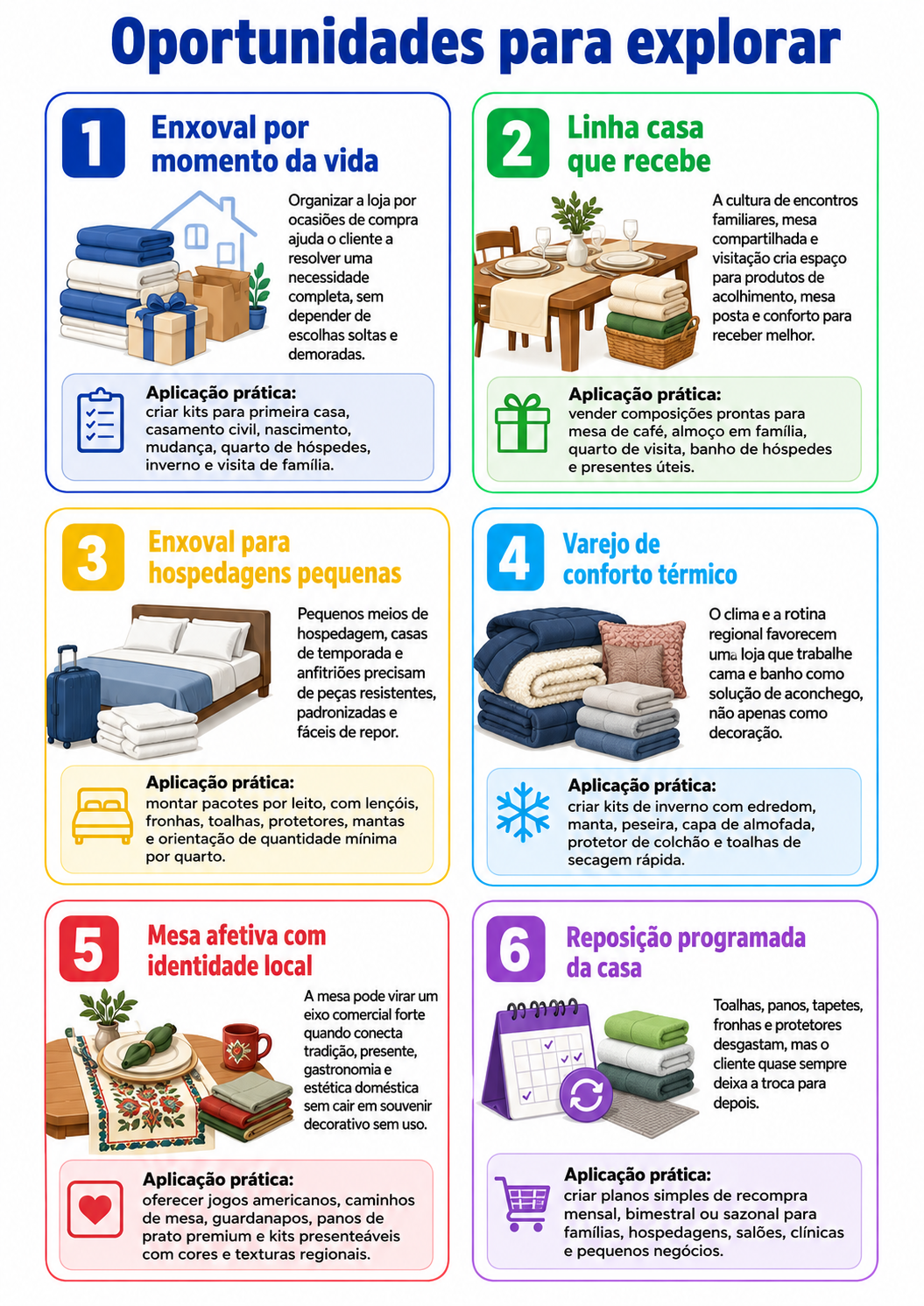“Infográfico com seis oportunidades para abrir uma loja de cama, mesa e banho em São Mateus do Sul, incluindo enxoval por ocasião, casa que recebe, hospedagens pequenas e reposição programada.”