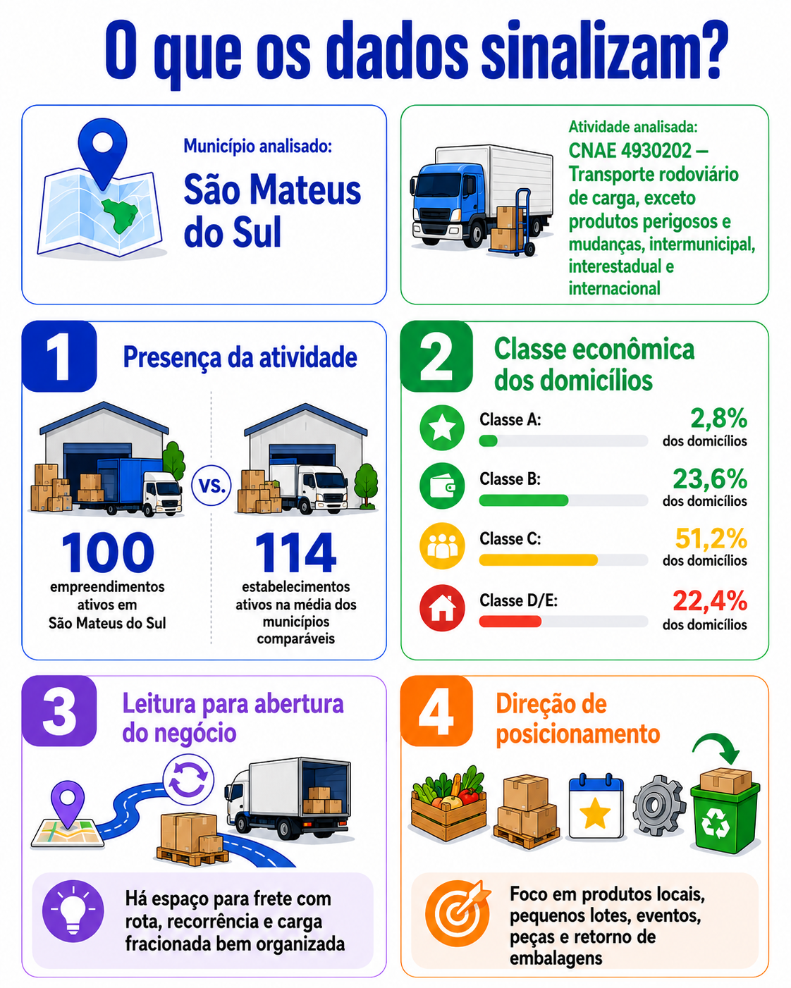 “Infográfico com mapa da oportunidade local para transporte rodoviário de carga em São Mateus do Sul, mostrando presença da atividade, classe econômica dos domicílios e direção de posicionamento para abertura de negócio.”