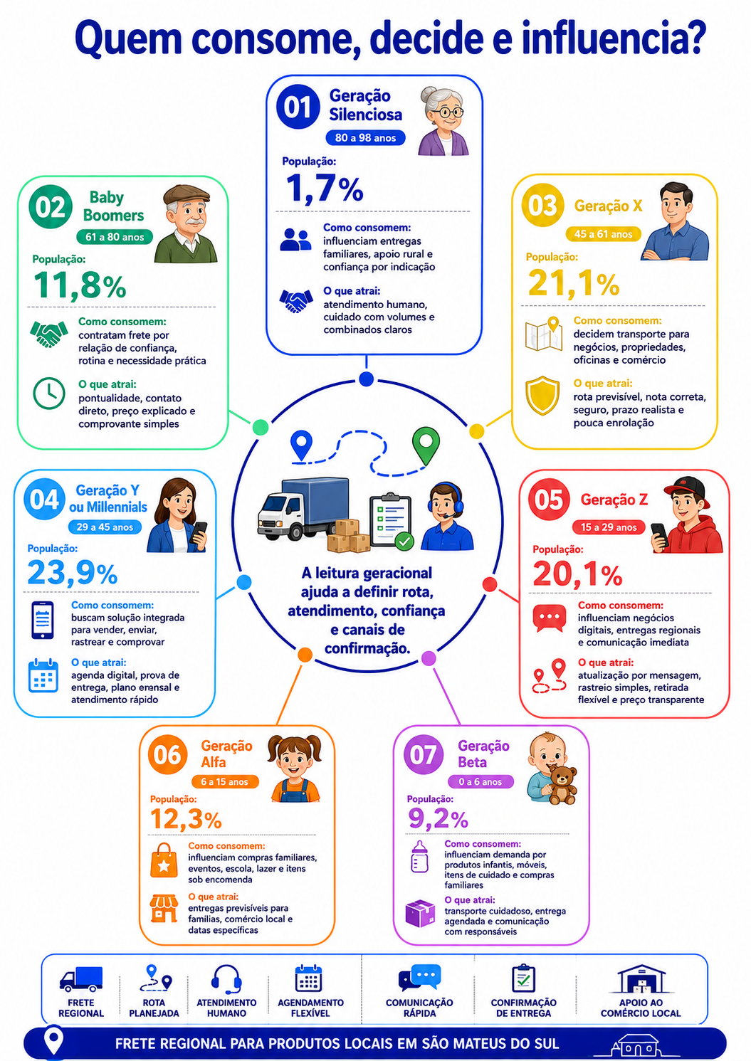 “Infográfico com radar geracional de consumo para frete regional em São Mateus do Sul, indicando idade, população, forma de consumo e fatores de atração por geração.”