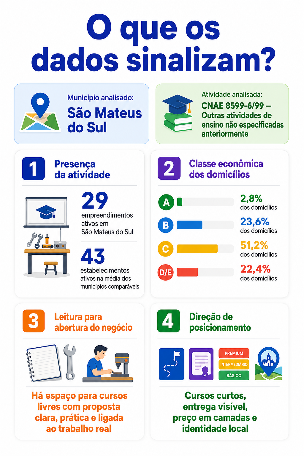 “Infográfico com o mapa da oportunidade local para cursos livres em São Mateus do Sul, mostrando presença da atividade, comparação com municípios semelhantes, classe econômica dos domicílios e direção de posicionamento.”