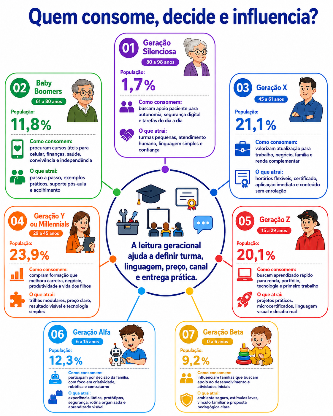 “Infográfico com radar geracional de consumo para cursos livres, indicando idade, população, forma de consumo e fatores de atração de cada geração no município.”