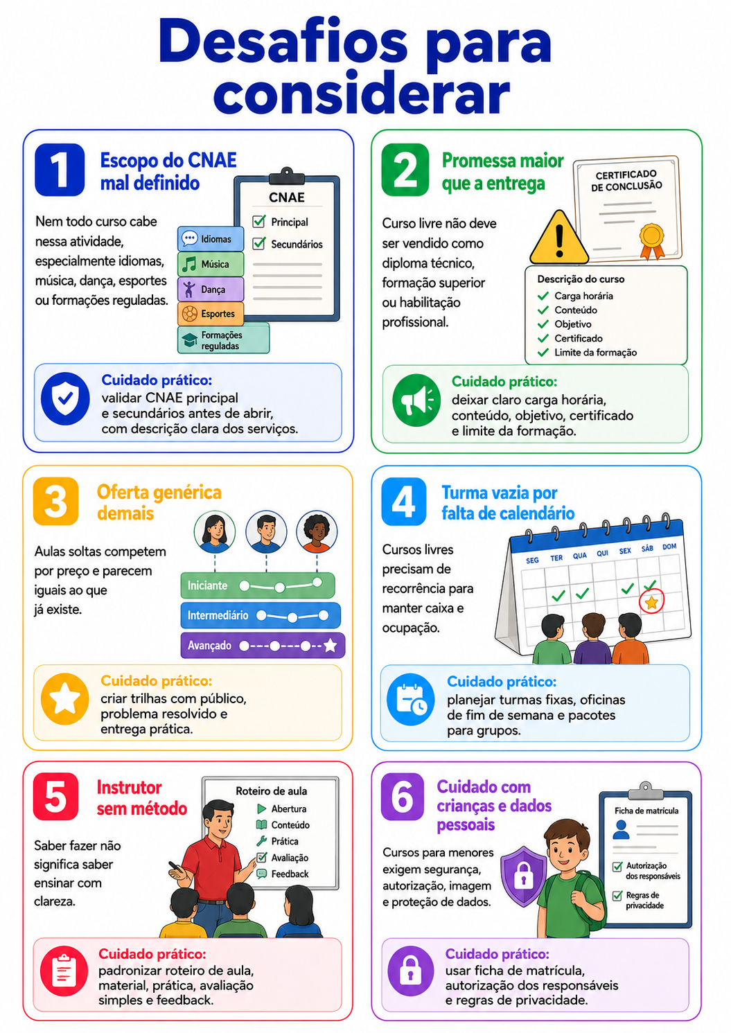 “Infográfico com seis desafios para considerar antes de abrir um negócio de cursos livres, incluindo enquadramento, promessa de entrega, calendário, método e cuidados com crianças e dados.”
