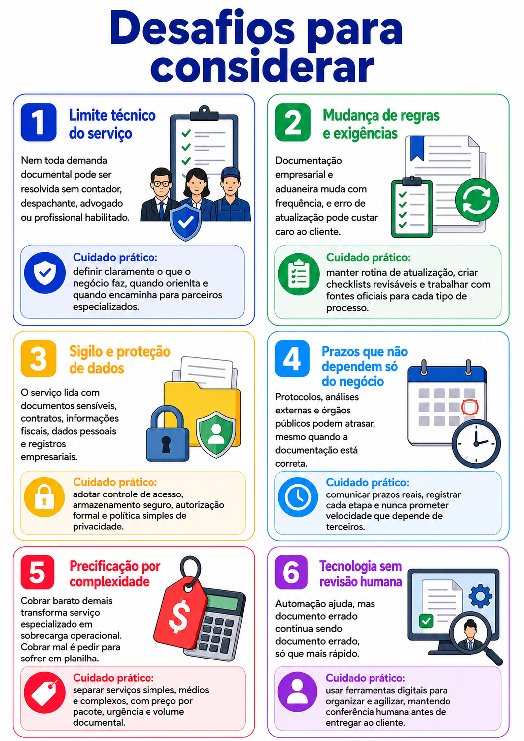 Desafios para considerar” com seis cuidados para abrir um negócio de documentação e apoio administrativo, abordando limite técnico, atualização de regras, sigilo, prazos externos, precificação e revisão humana.