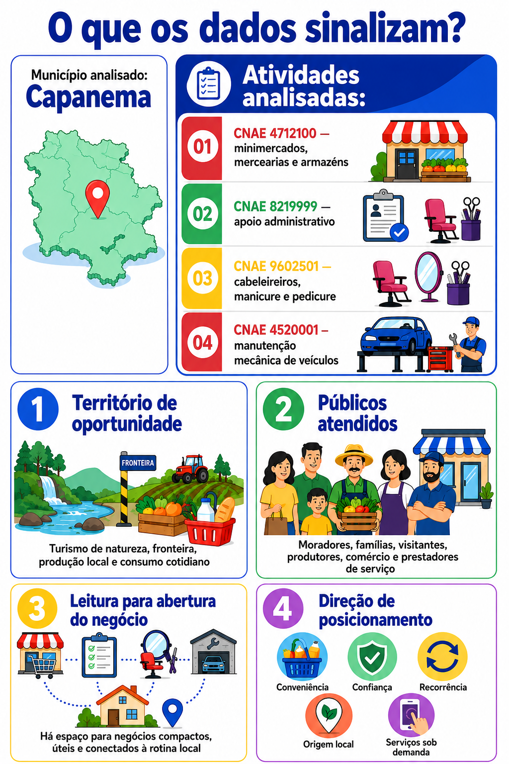 “Infográfico com o mapa da oportunidade local para cursos livres em São Mateus do Sul, mostrando presença da atividade, comparação com municípios semelhantes, classe econômica dos domicílios e direção de posicionamento.”