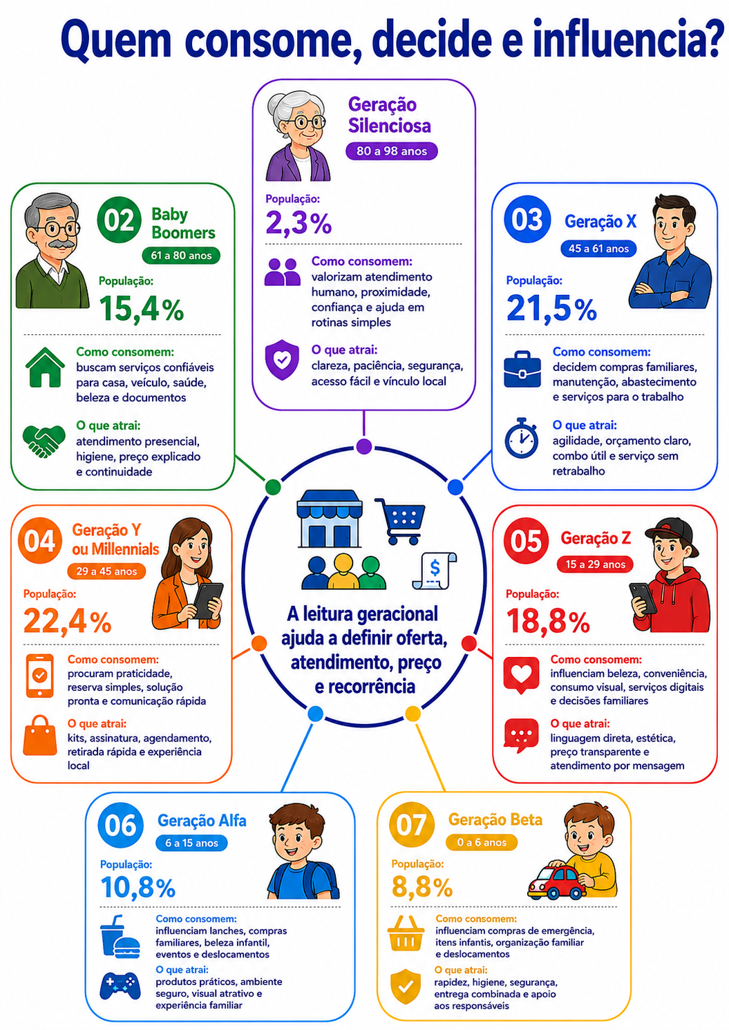 “Infográfico com radar geracional de consumo para cursos livres, indicando idade, população, forma de consumo e fatores de atração de cada geração no município.”