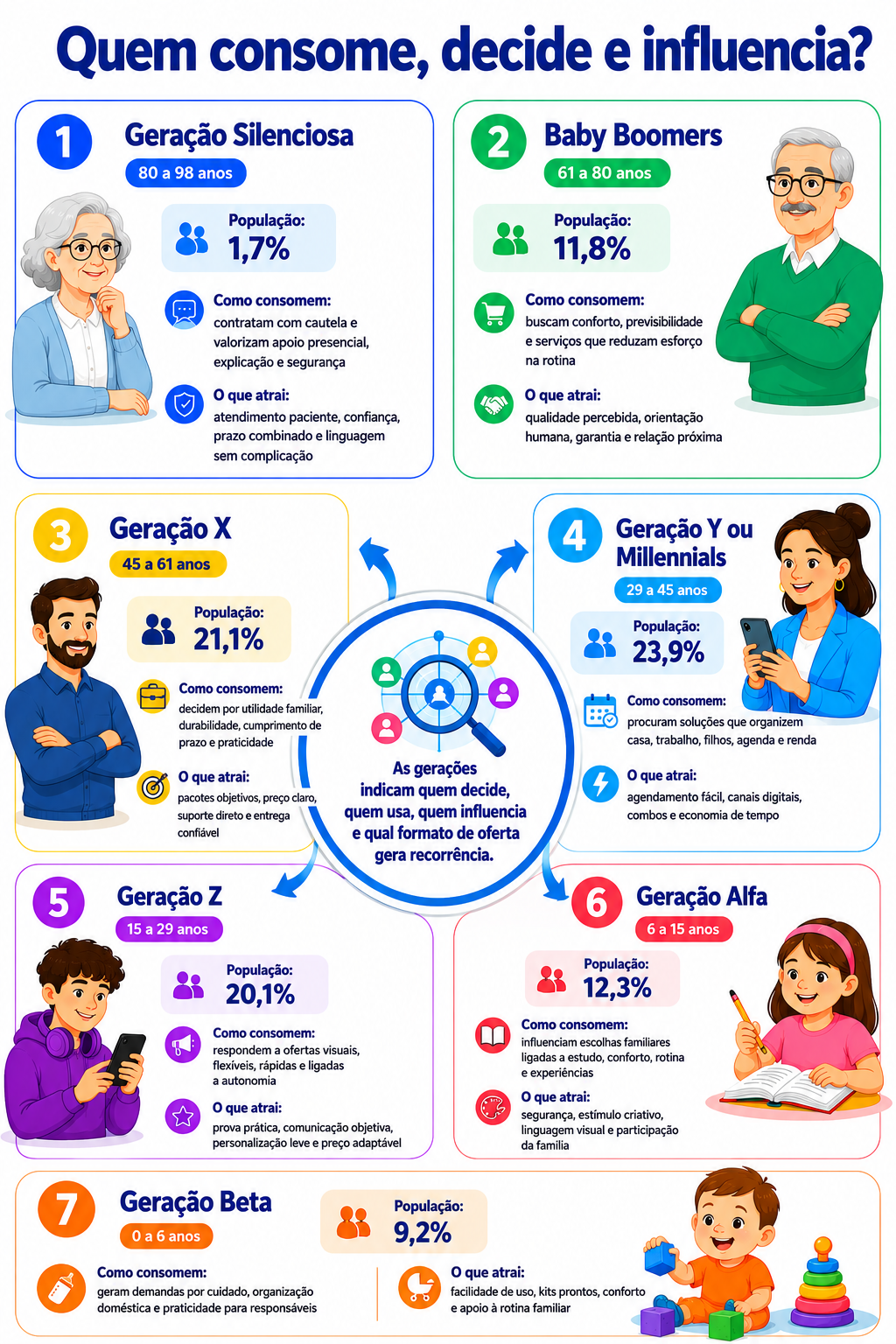“Infográfico com radar geracional de consumo em São Mateus do Sul, indicando população, idade, forma de consumo e fatores de atração de cada geração para as oportunidades apresentadas.”
