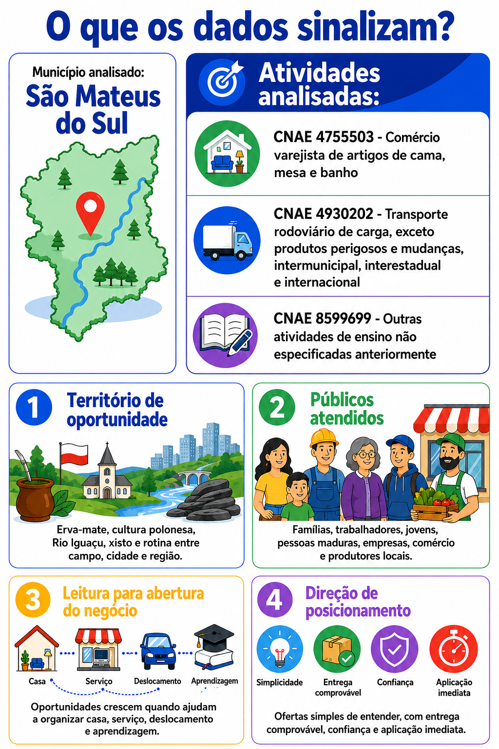 “Infográfico sobre São Mateus do Sul mostrando como erva-mate, cultura polonesa, Rio Iguaçu, xisto e circulação regional orientam oportunidades ligadas à vida doméstica, mercadorias e qualificação.”