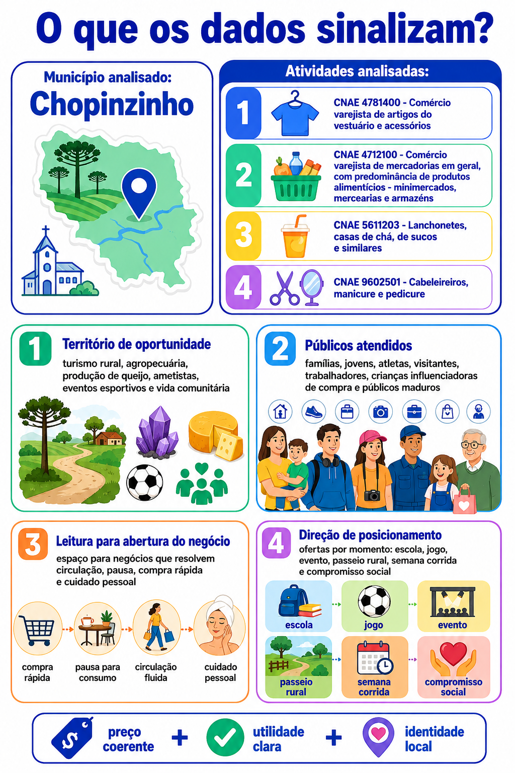 “Infográfico sobre Chopinzinho com características do território, frentes de oportunidade, públicos atendidos, classe econômica e direção para abertura de novos negócios.”