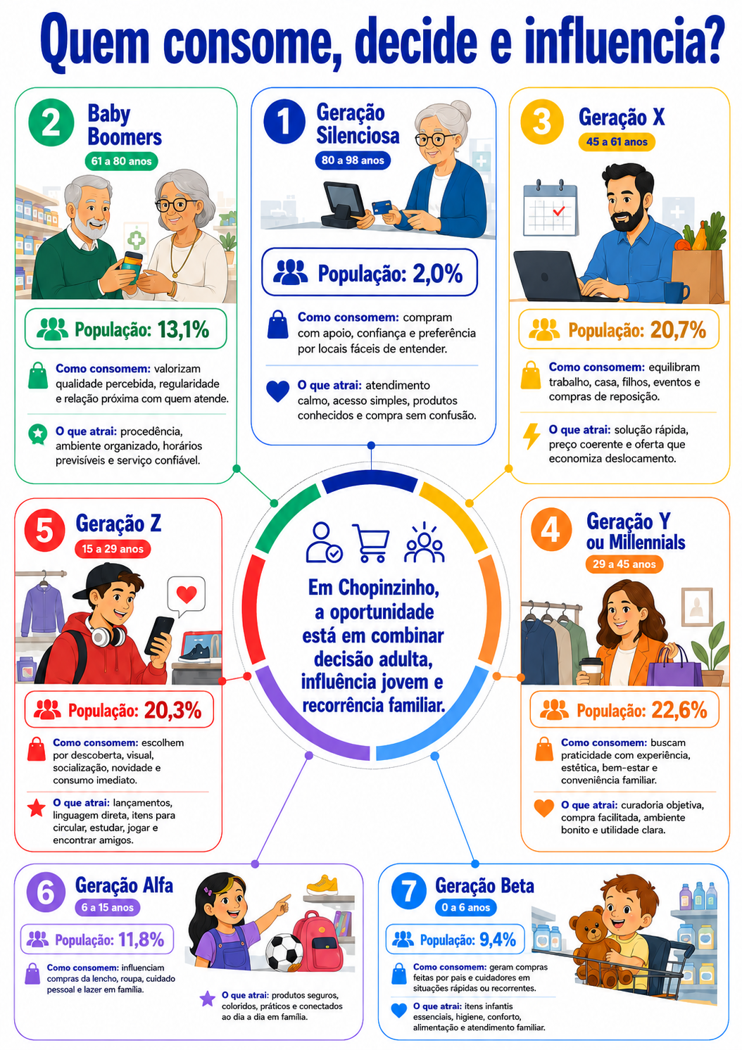 “Radar geracional de Chopinzinho com idade, participação da população, formas de consumo e fatores de atração para orientar novas oportunidades de negócios.”