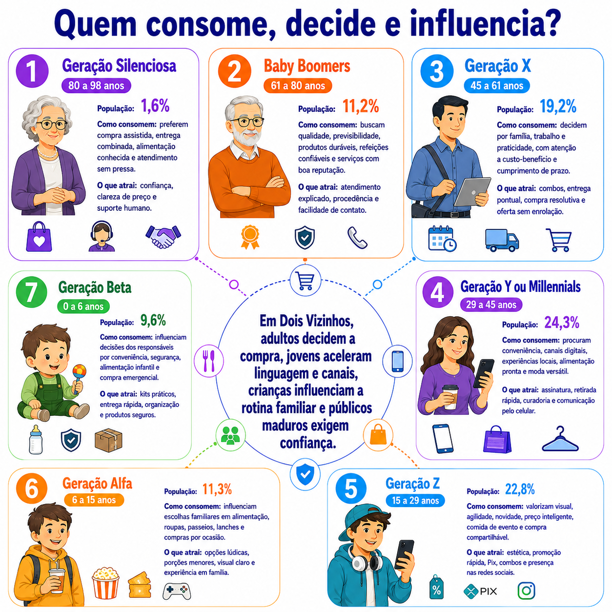 “Infográfico geracional de Dois Vizinhos com percentuais, faixas etárias e leitura de consumo para orientar ofertas, atendimento, preço e canais de novos pequenos negócios.”